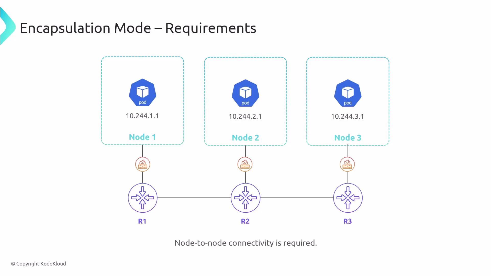 A network diagram titled "Encapsulation Mode – Requirements" showing three Kubernetes nodes each hosting a pod (IPs 10.244.1.1, 10.244.2.1, 10.244.3.1) connected via routers and firewalls. The image notes that node-to-node connectivity is required.