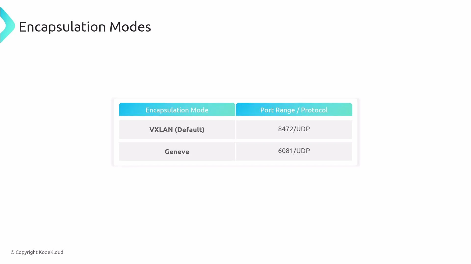 A slide titled "Encapsulation Modes" showing a table that lists VXLAN (Default) — 8472/UDP and Geneve — 6081/UDP. The slide also includes a small KodeKloud copyright in the corner.