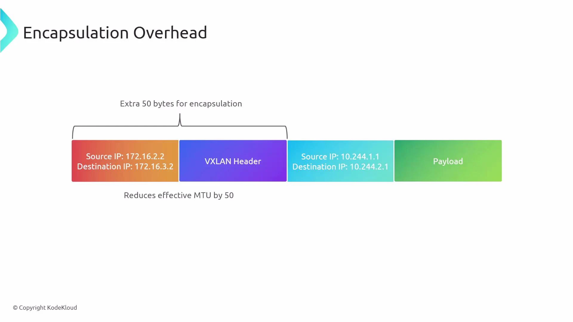 A slide titled "Encapsulation Overhead" showing a packet diagram with an outer IP header (source/destination 172.16.2.2/172.16.3.2), a VXLAN header, an inner IP header (source/destination 10.244.1.1/10.244.2.1) and payload. It notes an extra 50 bytes of encapsulation that reduce the effective MTU by 50.