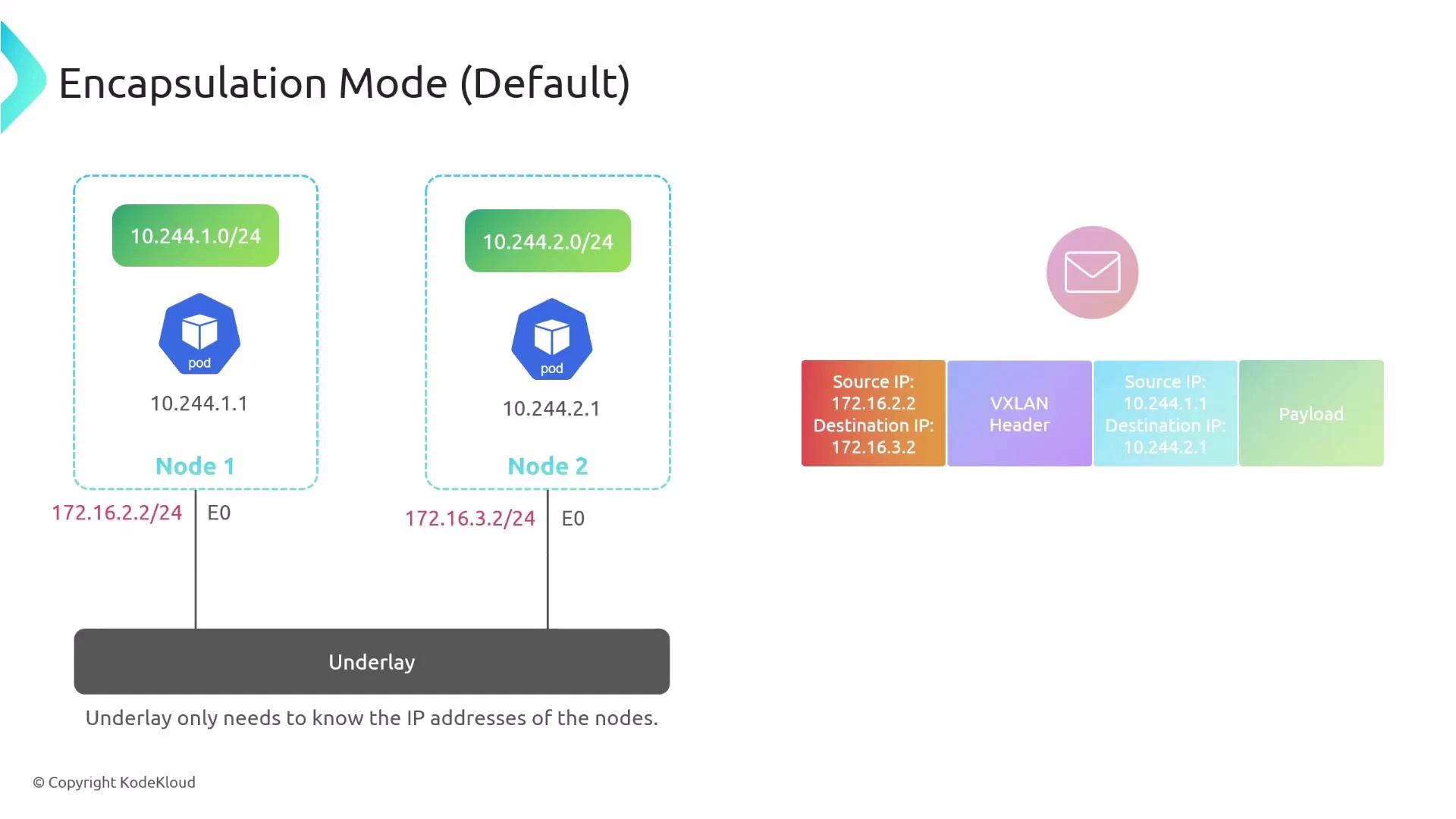 A network diagram titled "Encapsulation Mode (Default)" showing two Kubernetes nodes with pod IPs (10.244.1.1 and 10.244.2.1) connected to an underlay network (172.16.2.2 and 172.16.3.2) and a packet flow illustrated with a VXLAN header encapsulating the pod-to-pod traffic. The diagram notes that the underlay only needs to know the node IP addresses.