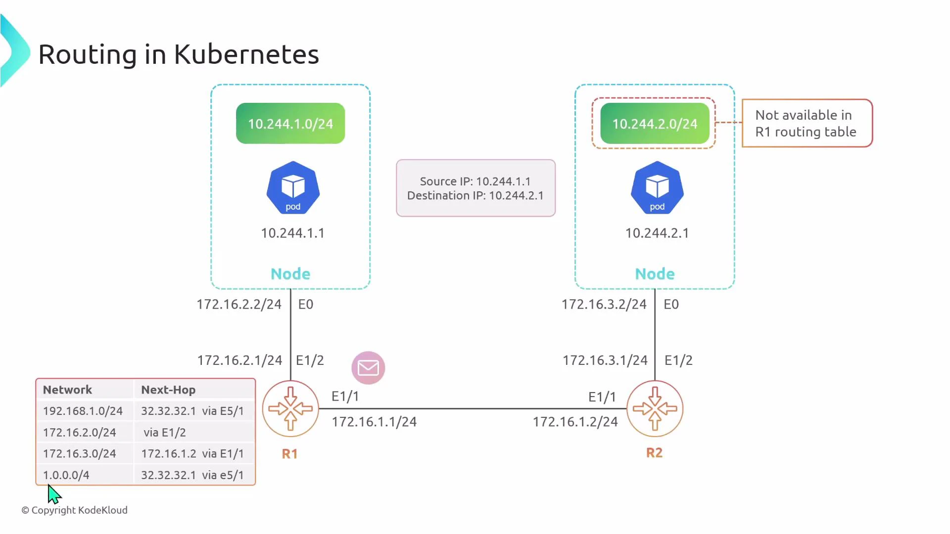 A network diagram illustrating Kubernetes routing between two nodes, each hosting a pod on 10.244.1.0/24 and 10.244.2.0/24, connected via routers R1 and R2. It highlights a packet from 10.244.1.1 to 10.244.2.1 and notes that the 10.244.2.0/24 route is missing from R1's routing table.