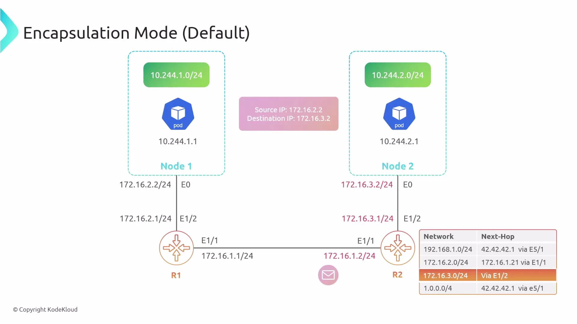A network diagram illustrating Kubernetes "Encapsulation Mode (Default)" with two nodes each hosting a pod (10.244.1.1 and 10.244.2.1), showing host IPs (172.16.2.2 → 172.16.3.2), routers R1/R2, interfaces and a routing table used for encapsulated pod-to-pod traffic.