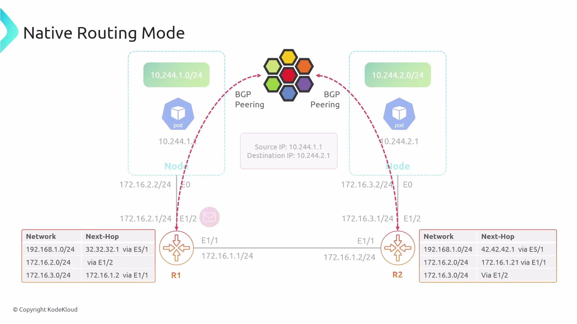 A network diagram titled "Native Routing Mode" showing two Kubernetes nodes (pod subnets 10.244.1.0/24 and 10.244.2.0/24) peering via BGP through a central fabric to edge routers R1 and R2. Route tables and next-hop information for the connected networks are illustrated at the bottom.
