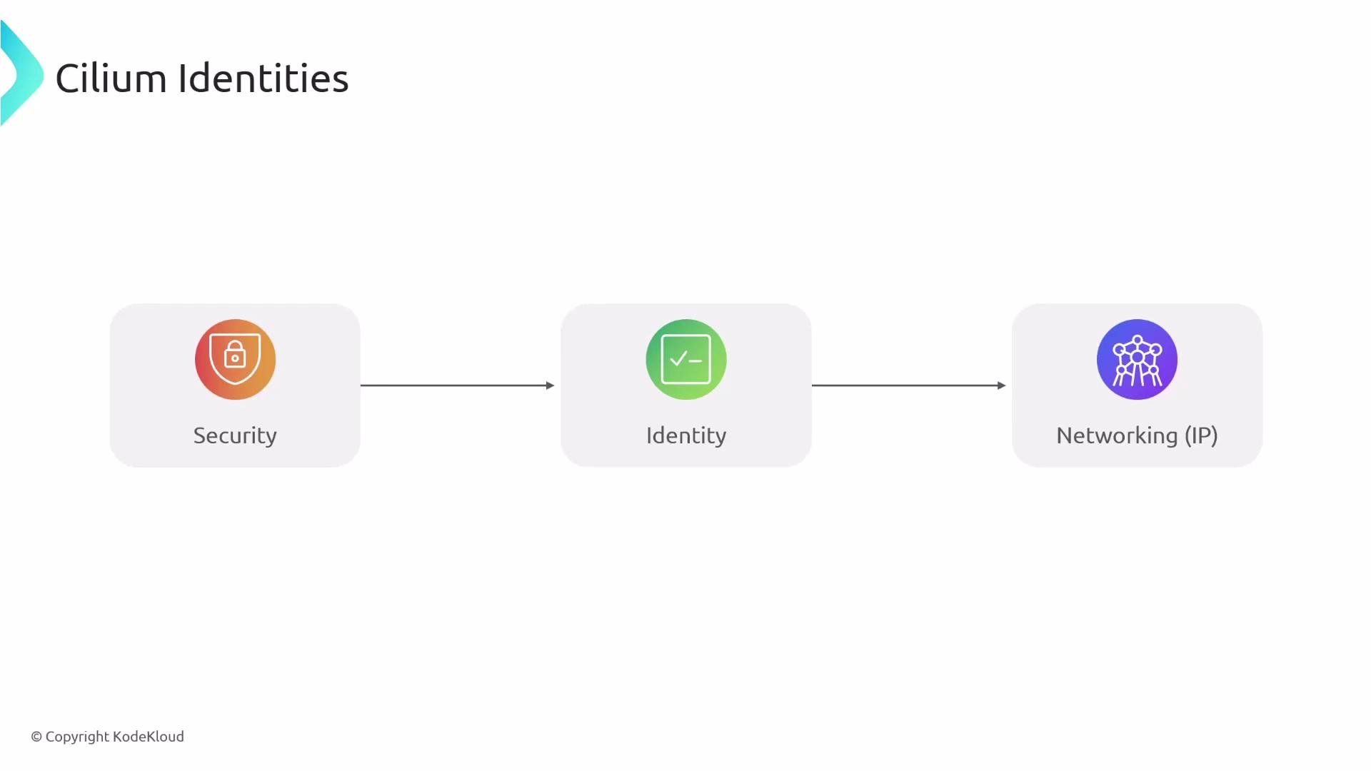 A slide titled "Cilium Identities" showing three connected blocks — Security, Identity, and Networking (IP) — each with a colored icon and arrows indicating a left-to-right flow.
