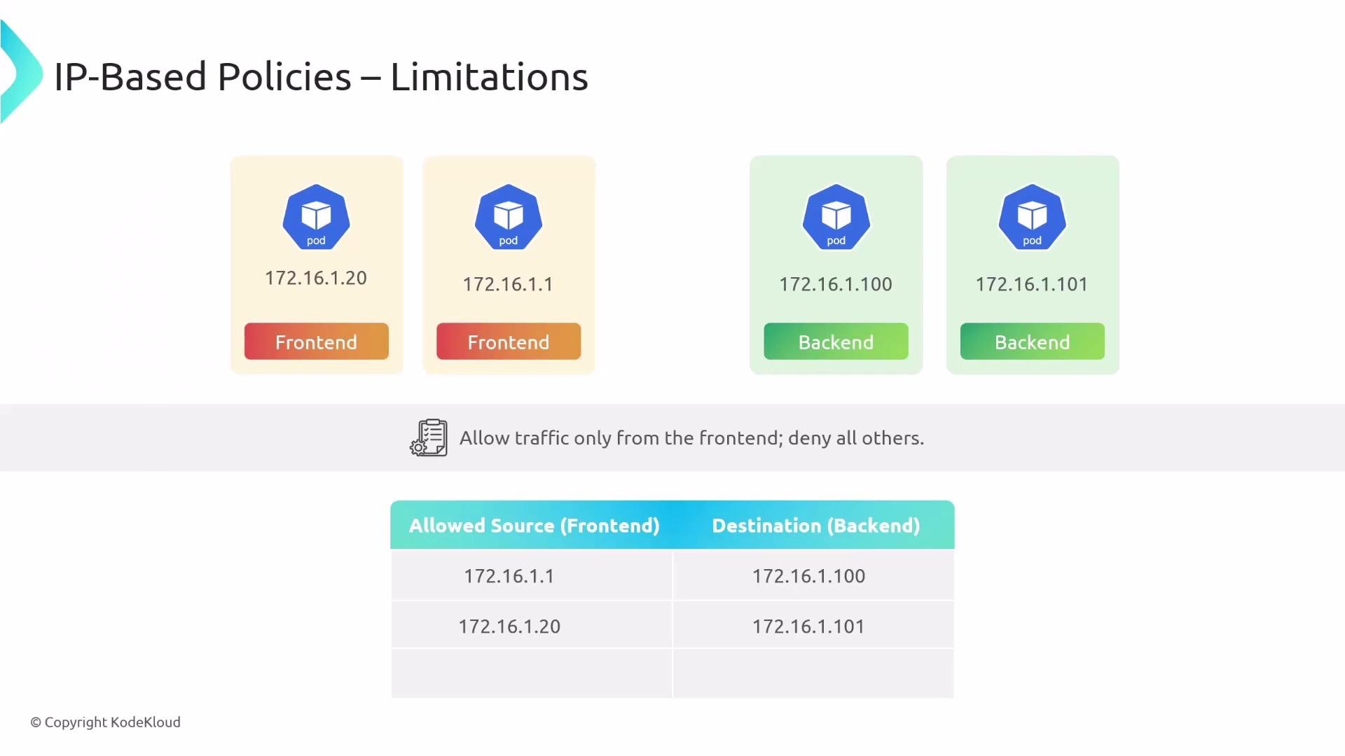 A slide titled "IP-Based Policies – Limitations" showing two frontend pods (172.16.1.20, 172.16.1.1) and two backend pods (172.16.1.100, 172.16.1.101). It states "Allow traffic only from the frontend; deny all others" and includes a table mapping allowed frontend sources to backend destinations.