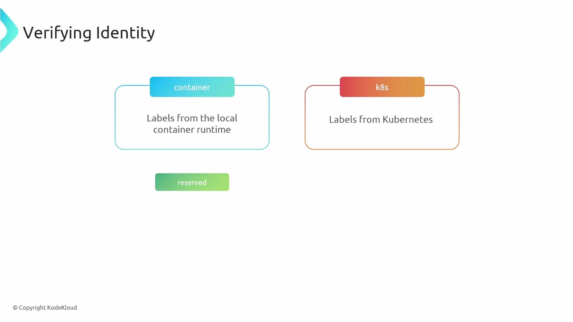 A slide titled "Verifying Identity" showing two rounded boxes: one labeled "container" with the text "Labels from the local container runtime" and the other labeled "k8s" with the text "Labels from Kubernetes." A small green "reserved" tag and a KodeKloud copyright appear at the bottom.