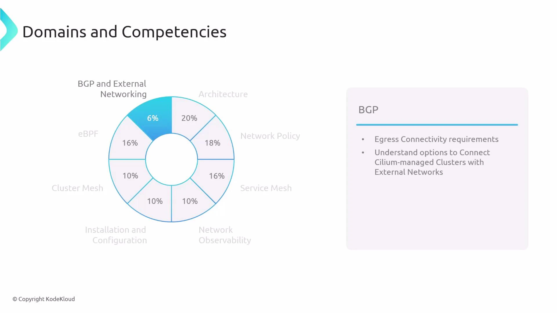A presentation slide titled "Domains and Competencies" with a donut chart breaking down topics (Architecture 20%, Network Policy 18%, eBPF 16%, Service Mesh 16%, Network Observability 10%, Installation & Configuration 10%, Cluster Mesh 10%, BGP and External Networking 6%). To the right is a "BGP" panel listing bullet points about egress connectivity requirements and connecting Cilium‑managed clusters to external networks.