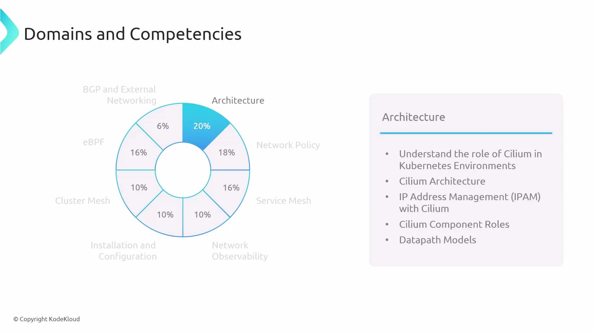 A slide titled "Domains and Competencies" with a donut chart showing topic breakdowns (e.g., Architecture 20%, Network Policy 18%, eBPF 16%, Service Mesh 16%, plus other 10%/6% segments). To the right is an "Architecture" box listing Cilium-related points: its role in Kubernetes, Cilium architecture, IPAM with Cilium, component roles, and datapath models.