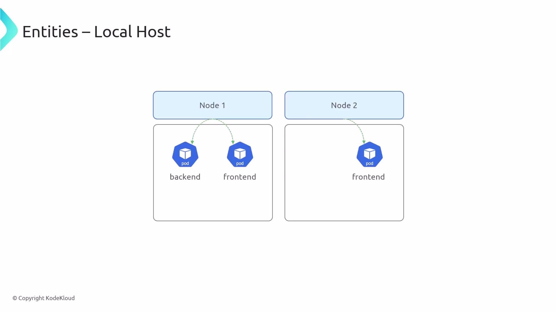 A diagram titled "Entities – Local Host" showing two nodes: Node 1 contains backend and frontend Kubernetes pods, and Node 2 contains a frontend pod. Green dashed arrows indicate connections from the node headers down to the pods.