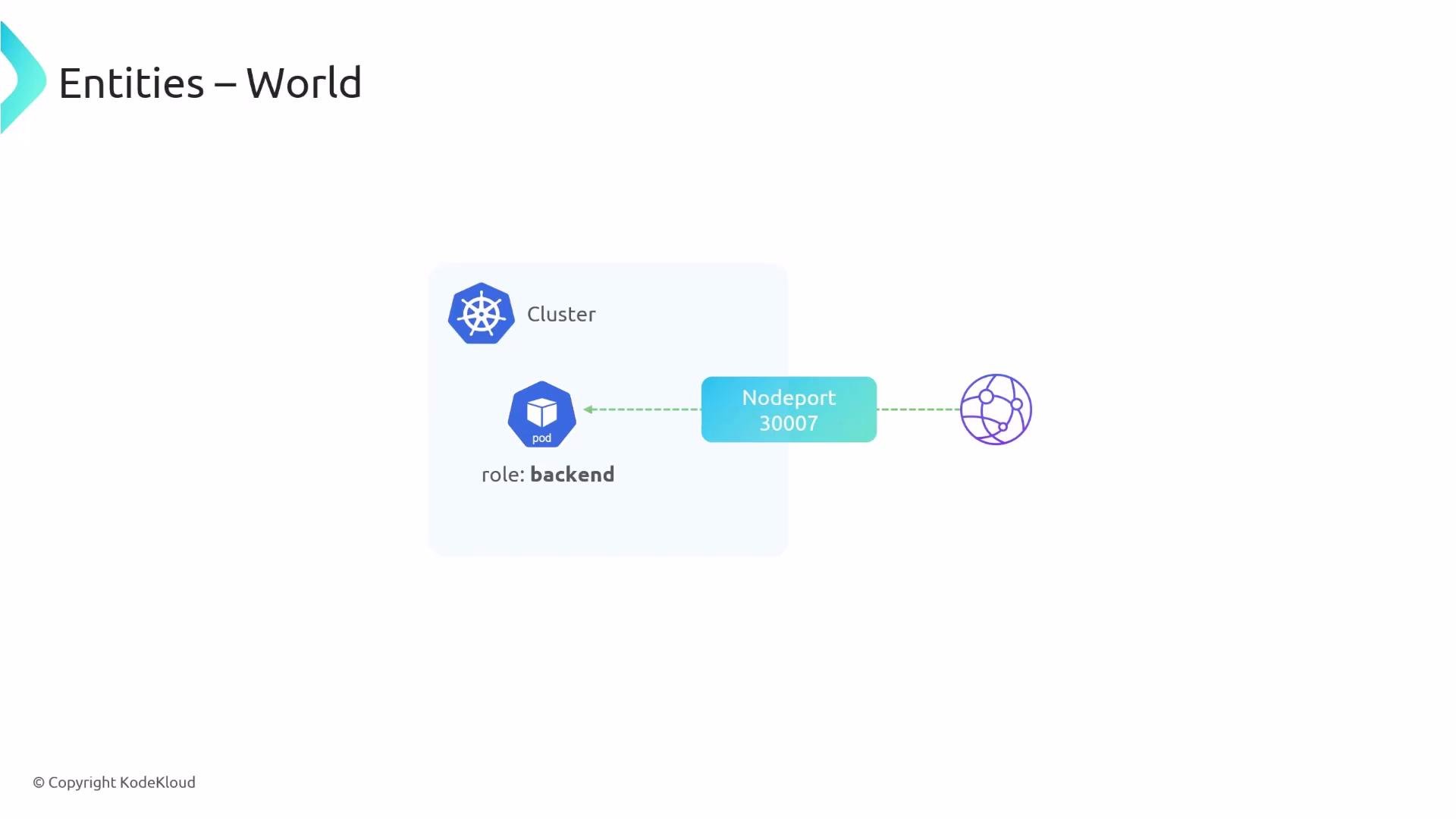 A simple diagram showing a Kubernetes cluster containing a backend pod that is exposed to the outside via a NodePort (30007). Dotted arrows connect the pod and cluster icons to a NodePort box and an external network/globe icon.