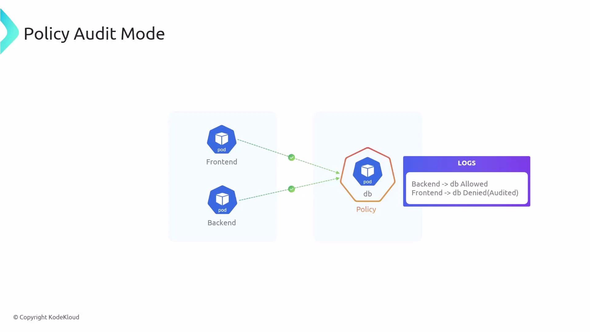 A diagram titled "Policy Audit Mode" showing Frontend and Backend pods trying to access a DB pod through a policy. The logs indicate Backend -> db allowed and Frontend -> db denied (audited).