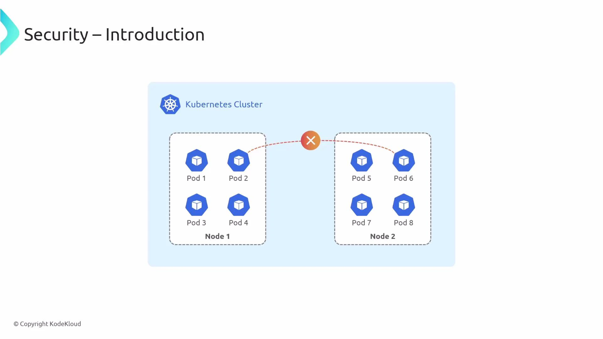 A slide titled "Security – Introduction" showing a Kubernetes cluster with two nodes (Node 1 and Node 2), each containing four pods (Pod 1–4 and Pod 5–8). A dashed line between the nodes ends at a red “X,” indicating inter-node communication is blocked or denied.