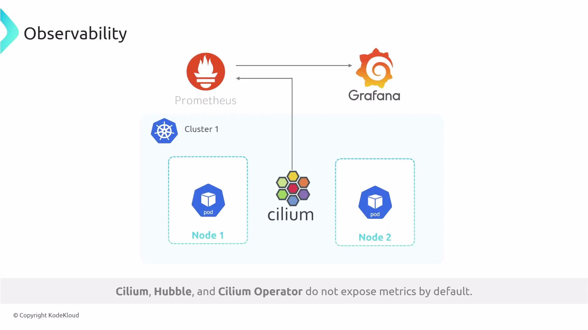 A diagram of an observability setup where Prometheus scrapes metrics from Cilium running in a Kubernetes cluster (two nodes with pods) and Grafana queries Prometheus for visualization. A caption notes that Cilium, Hubble, and the Cilium Operator do not expose metrics by default.