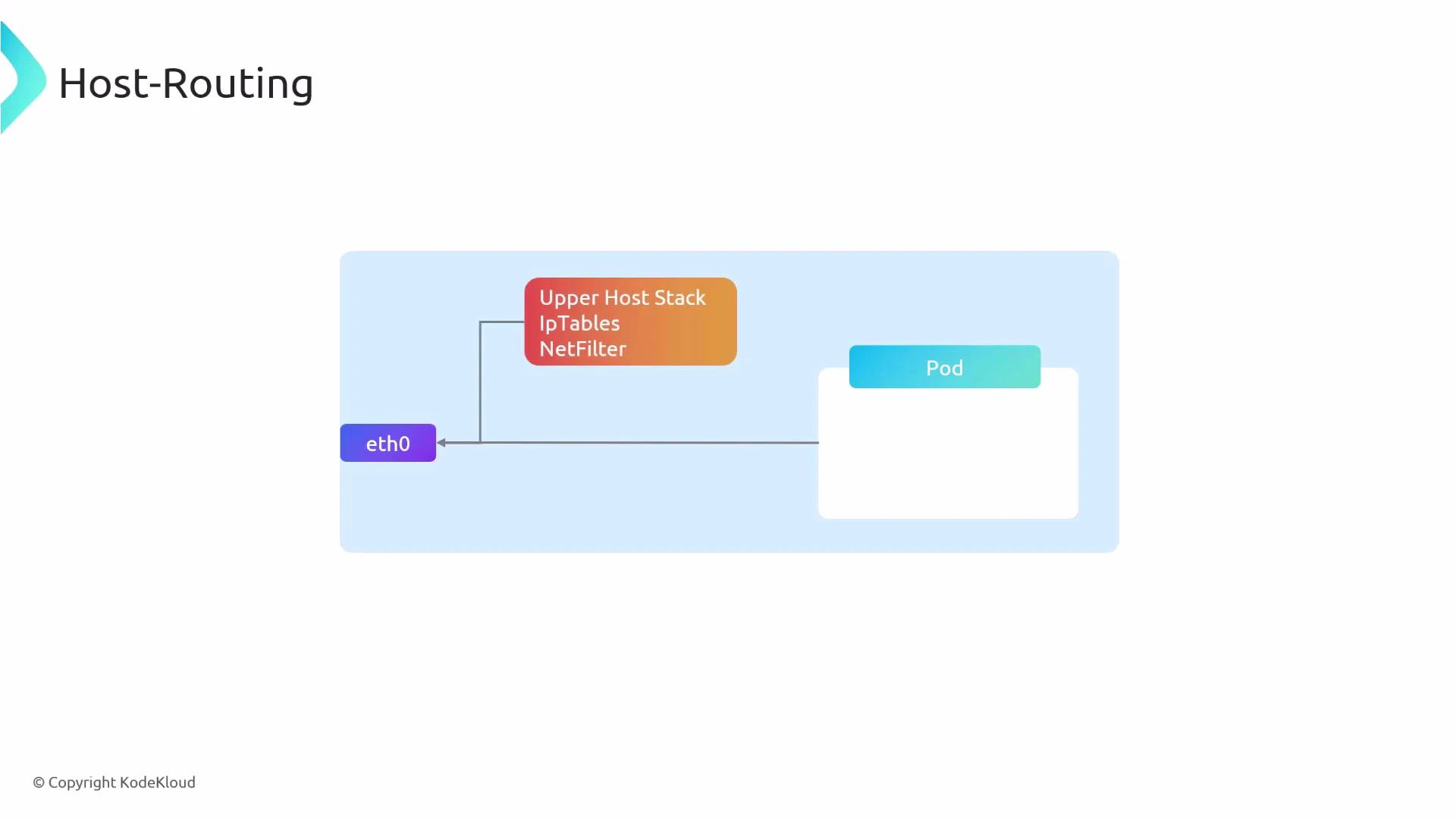 A simplified "Host‑Routing" diagram showing the host interface (eth0) connected to both an upper host network stack (iptables/NetFilter) and a Pod. Arrows indicate traffic flow between eth0, the host stack, and the Pod.