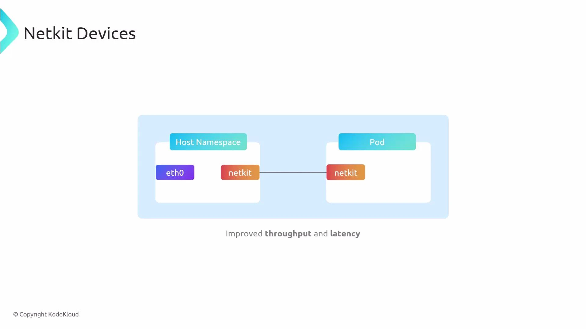 A simple diagram titled "Netkit Devices" showing a Host Namespace (with eth0 and a netkit device) connected via a netkit link to a netkit device inside a Pod. The caption notes "Improved throughput and latency."
