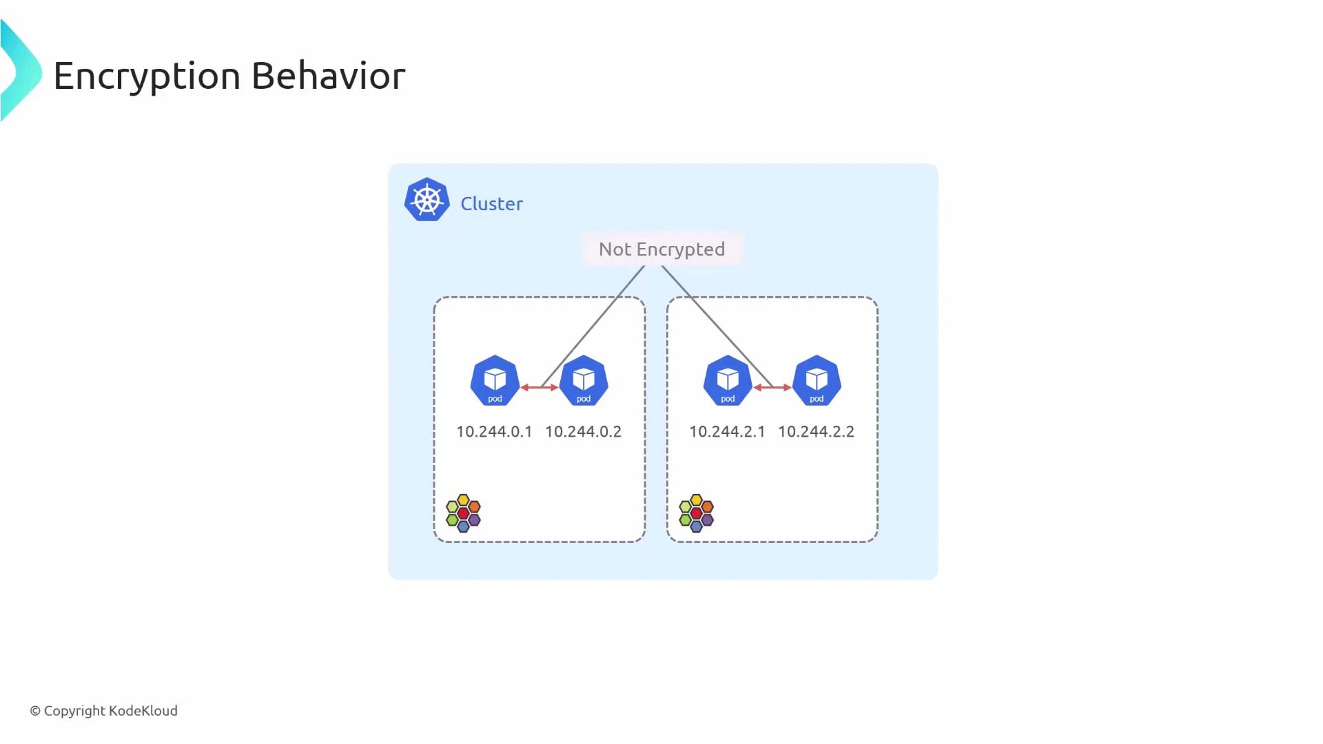 A diagram titled "Encryption Behavior" showing a Kubernetes cluster with two nodes, each hosting two pods (IPs like 10.244.0.1, 10.244.0.2, 10.244.2.1, 10.244.2.2). Arrows between pods indicate pod-to-pod traffic and are labeled "Not Encrypted."