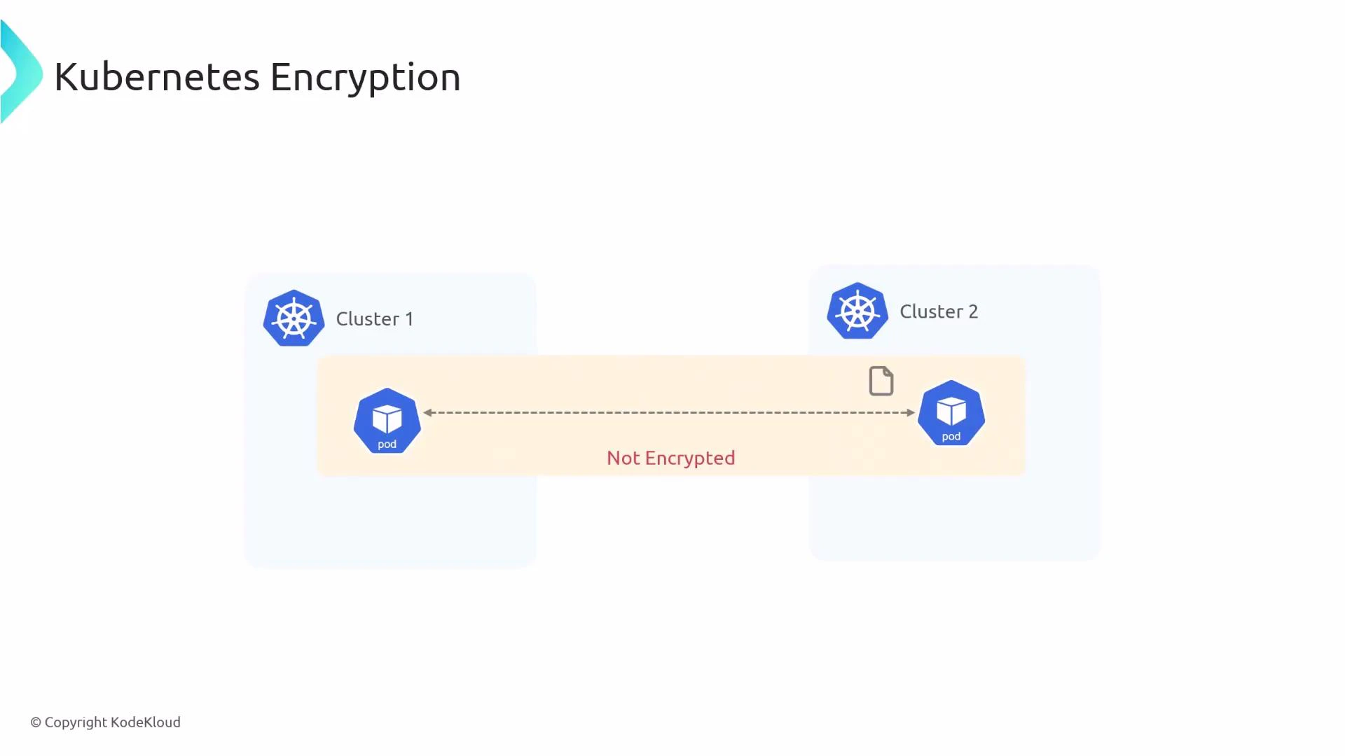 A diagram titled "Kubernetes Encryption" showing two Kubernetes clusters, each with a pod, connected by a dashed line and a file icon. The connection between the pods is labeled "Not Encrypted."