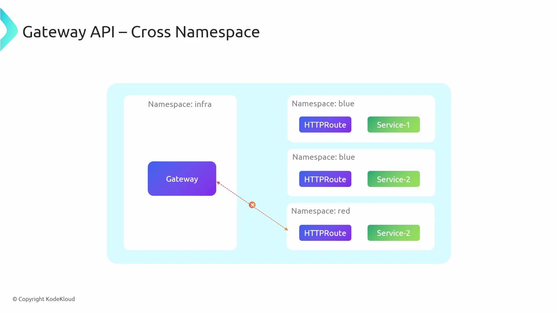 A slide titled "Gateway API – Cross Namespace" showing a Gateway in the "infra" namespace attempting to route (dashed arrow with an error X) to HTTPRoute and Service objects in "blue" and "red" namespaces, illustrating a cross-namespace routing restriction.