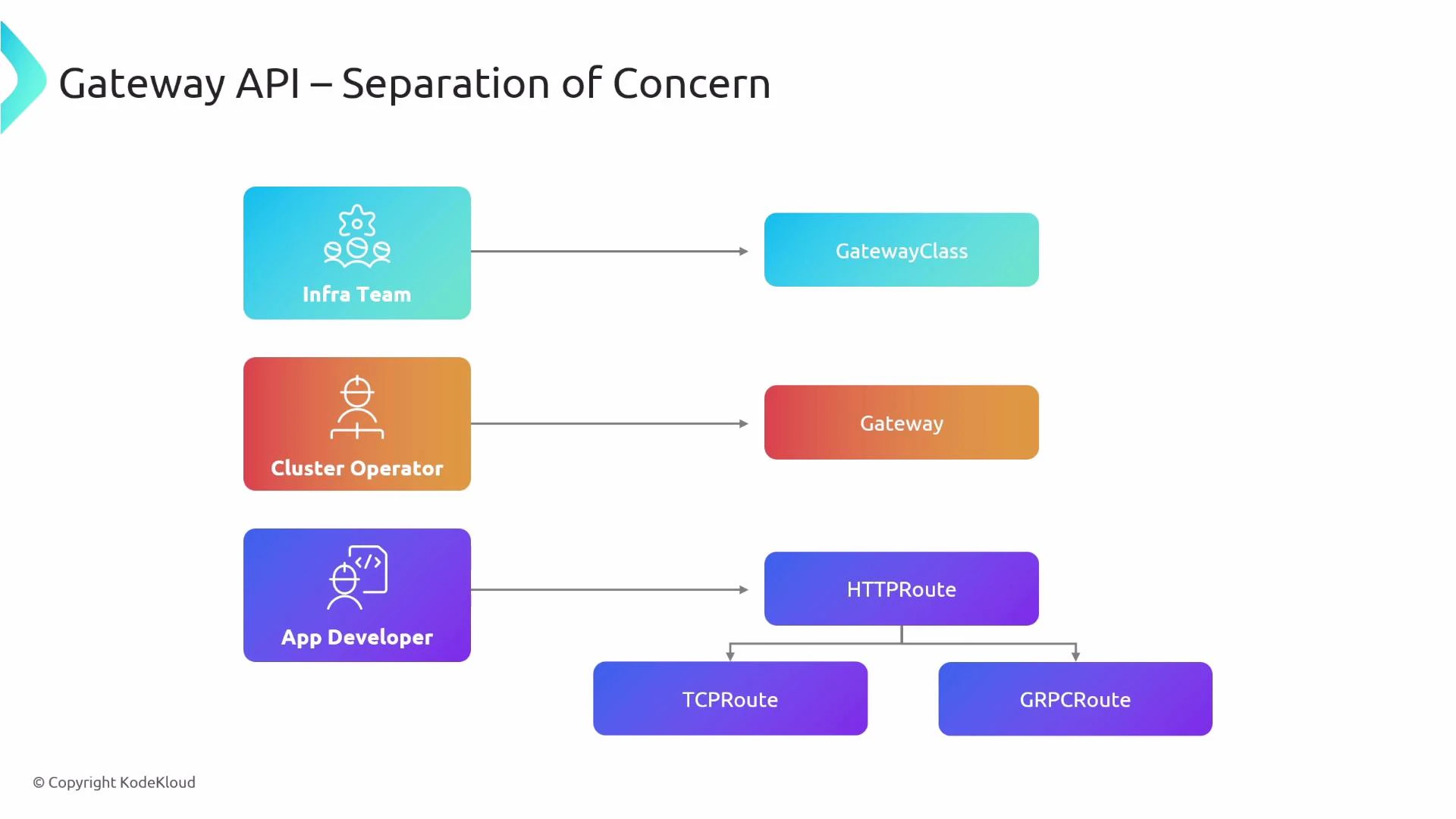 A diagram titled "Gateway API — Separation of Concern" showing three roles (Infra Team, Cluster Operator, App Developer) mapped by arrows to corresponding API objects: GatewayClass, Gateway, and HTTPRoute (which branches to TCPRoute and GRPCRoute). It illustrates how responsibility is separated across teams for gateway configuration and routing.