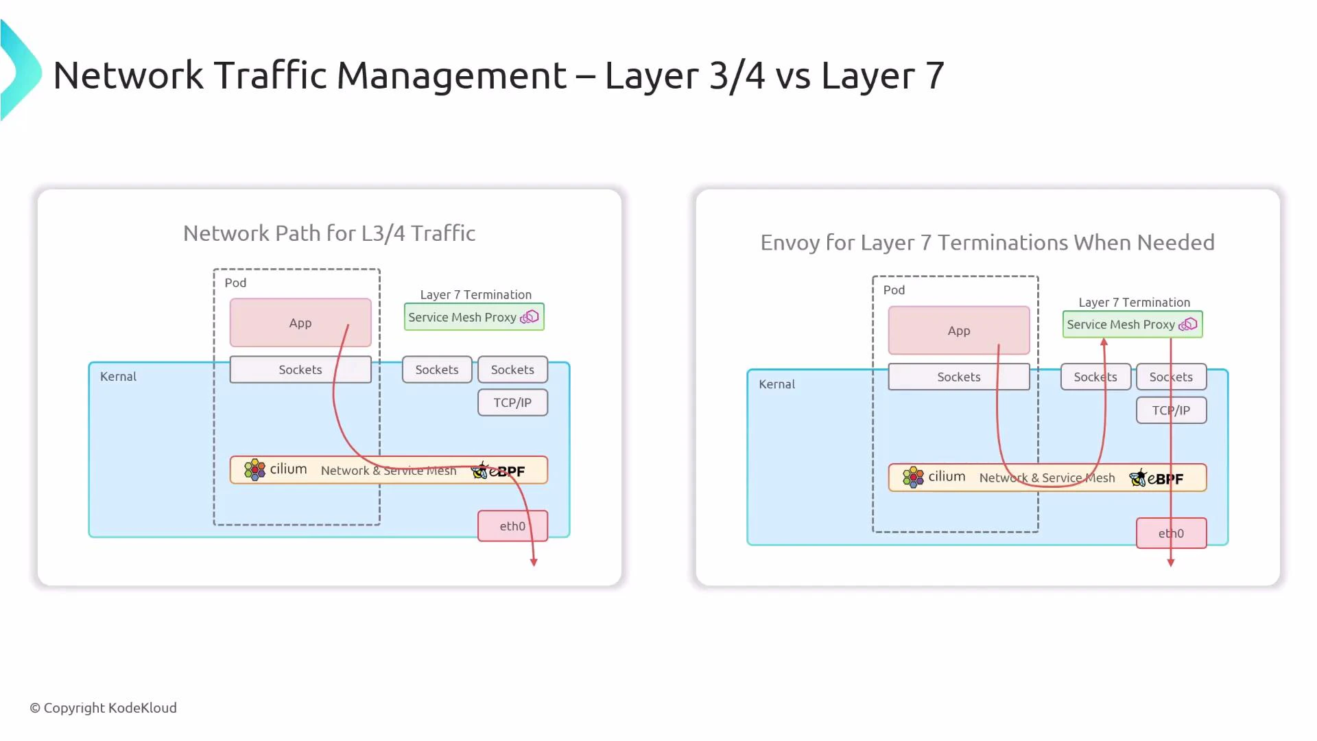 A side-by-side diagram comparing network traffic management: the left shows L3/L4 traffic flow handled by cilium/eBPF, and the right shows L7 terminations where an Envoy/service-mesh proxy intercepts traffic before it exits via eth0.