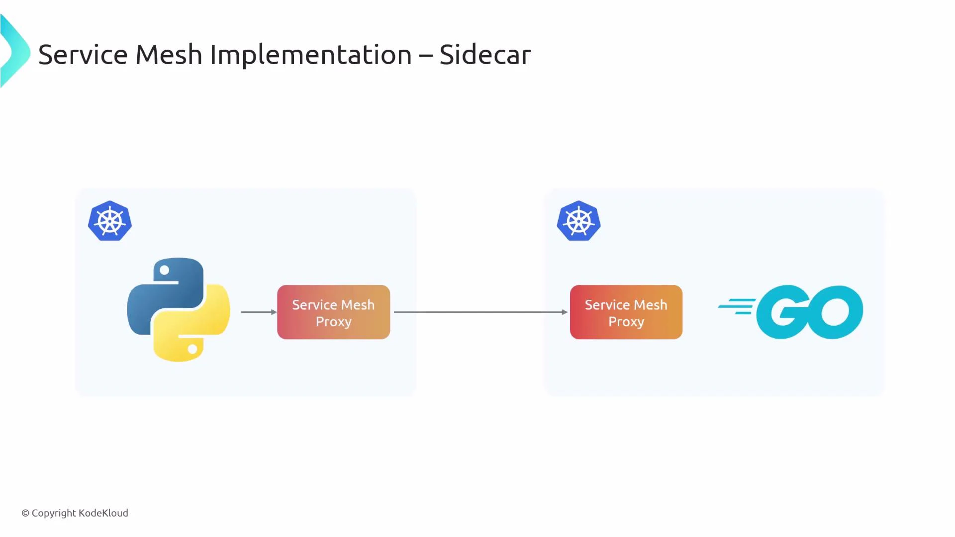 A diagram titled "Service Mesh Implementation — Sidecar" showing two Kubernetes pods (one with a Python service, one with a Go service), each paired with a "Service Mesh Proxy" sidecar, with arrows indicating traffic flowing between the proxies.