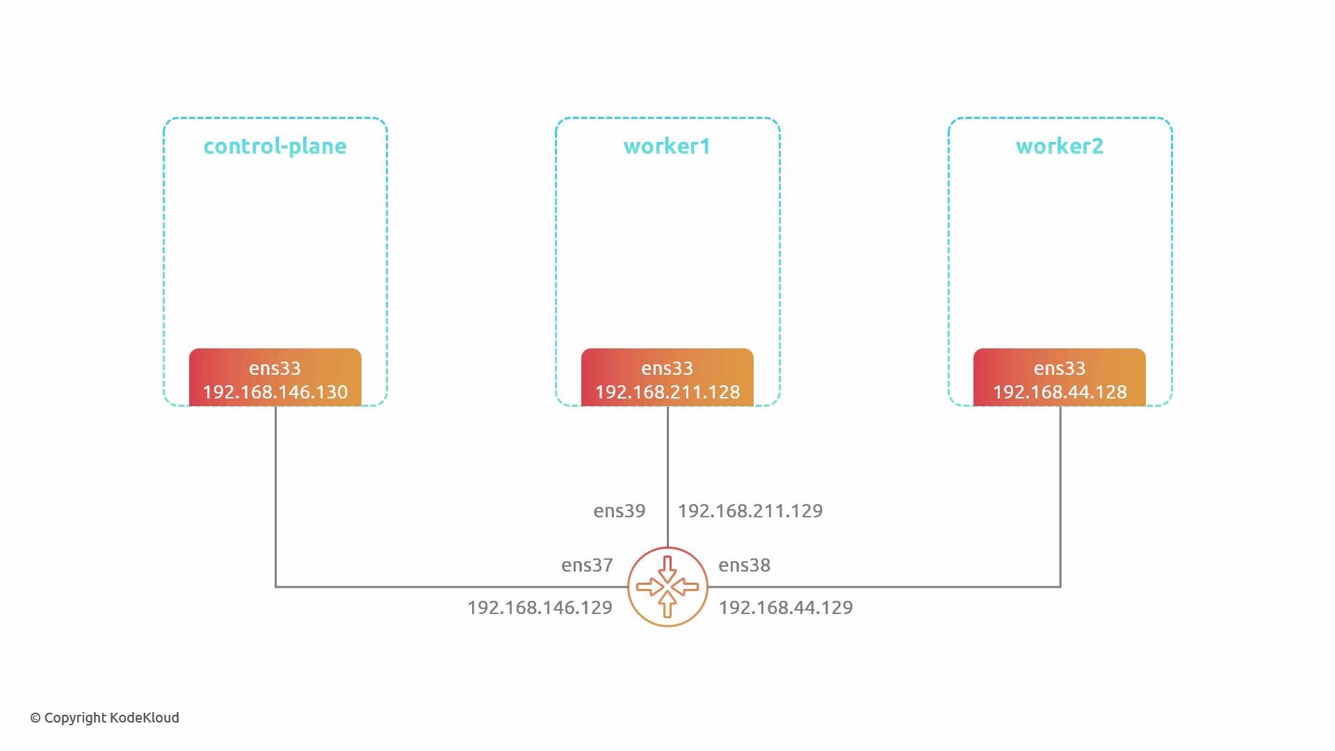 A simple network diagram showing three machines (control-plane, worker1, worker2), each with an ens33 interface and IPs 192.168.146.130, 192.168.211.128, and 192.168.44.128 respectively. They are linked to a central router/switch with interfaces ens37, ens39, ens38 (IPs .129 on each corresponding subnet).