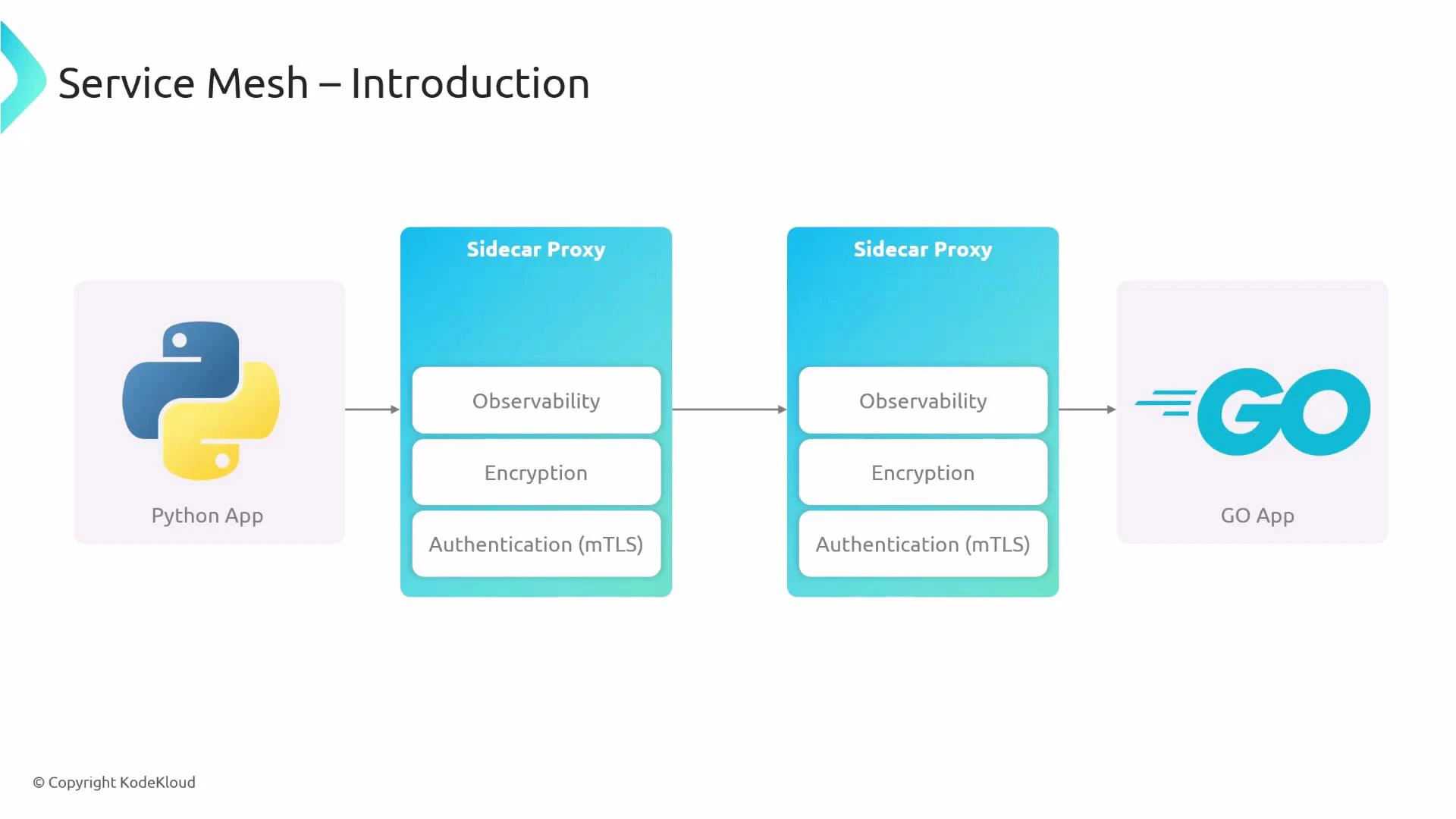 A slide showing a service mesh diagram where a Python app sends requests through sidecar proxies to a Go app. Each sidecar provides observability, encryption and authentication (mTLS).
