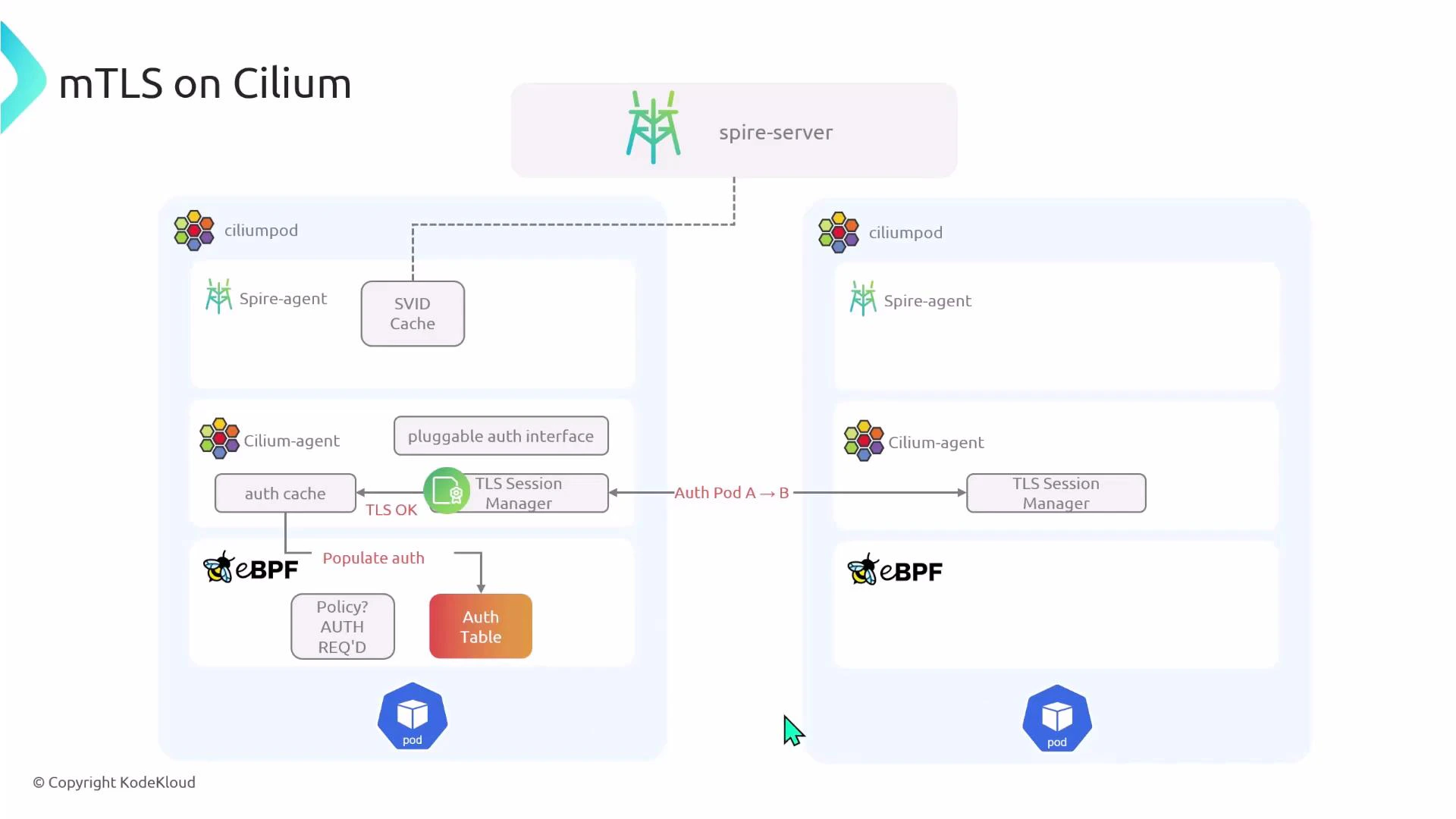An architecture diagram of mTLS on Cilium showing a spire-server and spire-agents in cilium pods issuing SVIDs to TLS session managers. It illustrates auth caches, a pluggable auth interface, eBPF-populated auth tables, and secure pod-to-pod authentication.