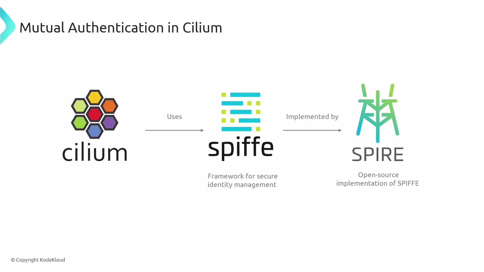 A slide titled "Mutual Authentication in Cilium" showing Cilium, SPIFFE, and SPIRE logos with arrows indicating Cilium uses SPIFFE and SPIFFE is implemented by SPIRE. Captions note SPIFFE is a framework for secure identity management and SPIRE is an open-source implementation.