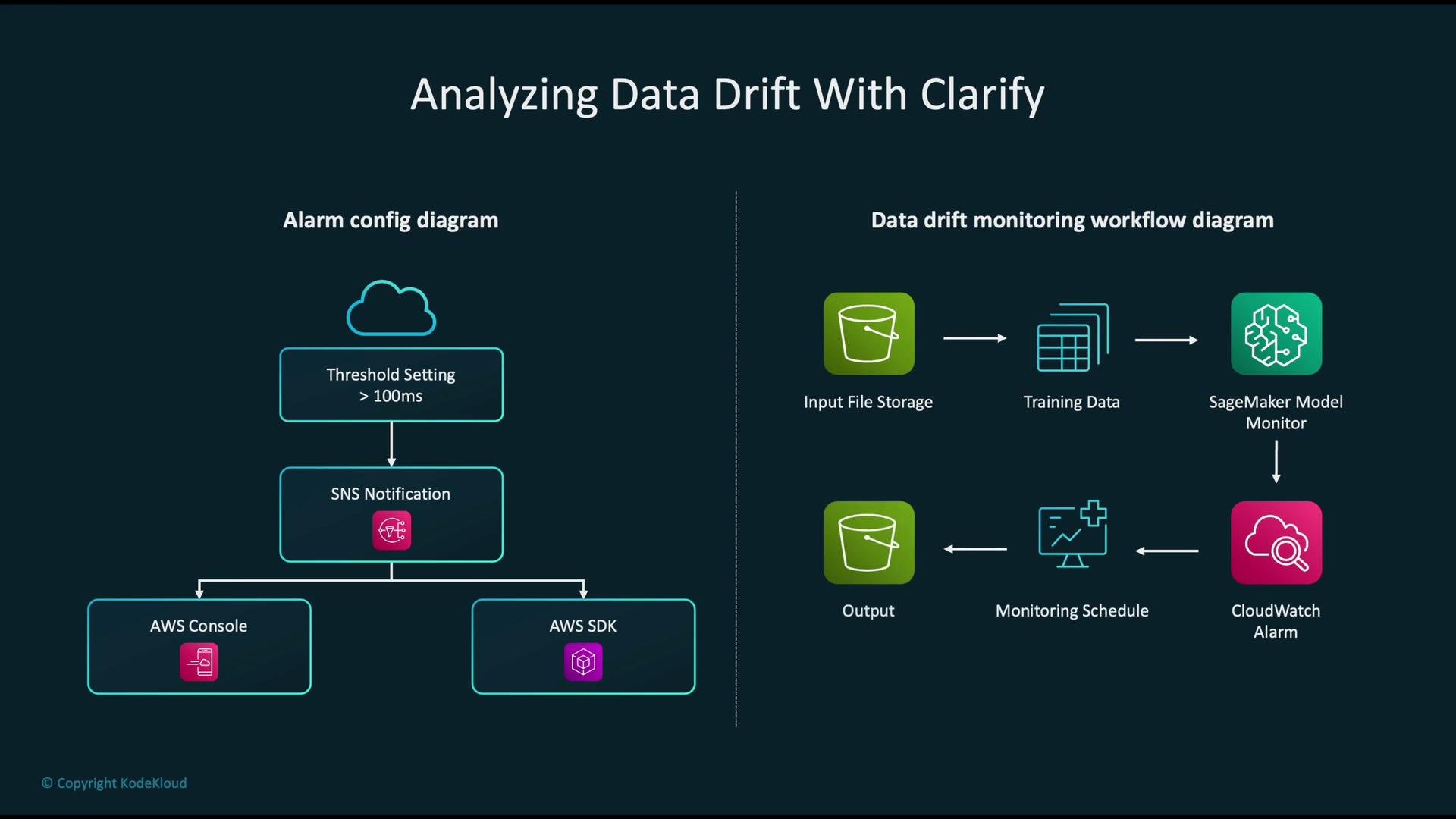 The image shows two diagrams related to "Analyzing Data Drift With Clarify," including an alarm configuration and a data drift monitoring workflow involving AWS services like SageMaker and CloudWatch Alarm.