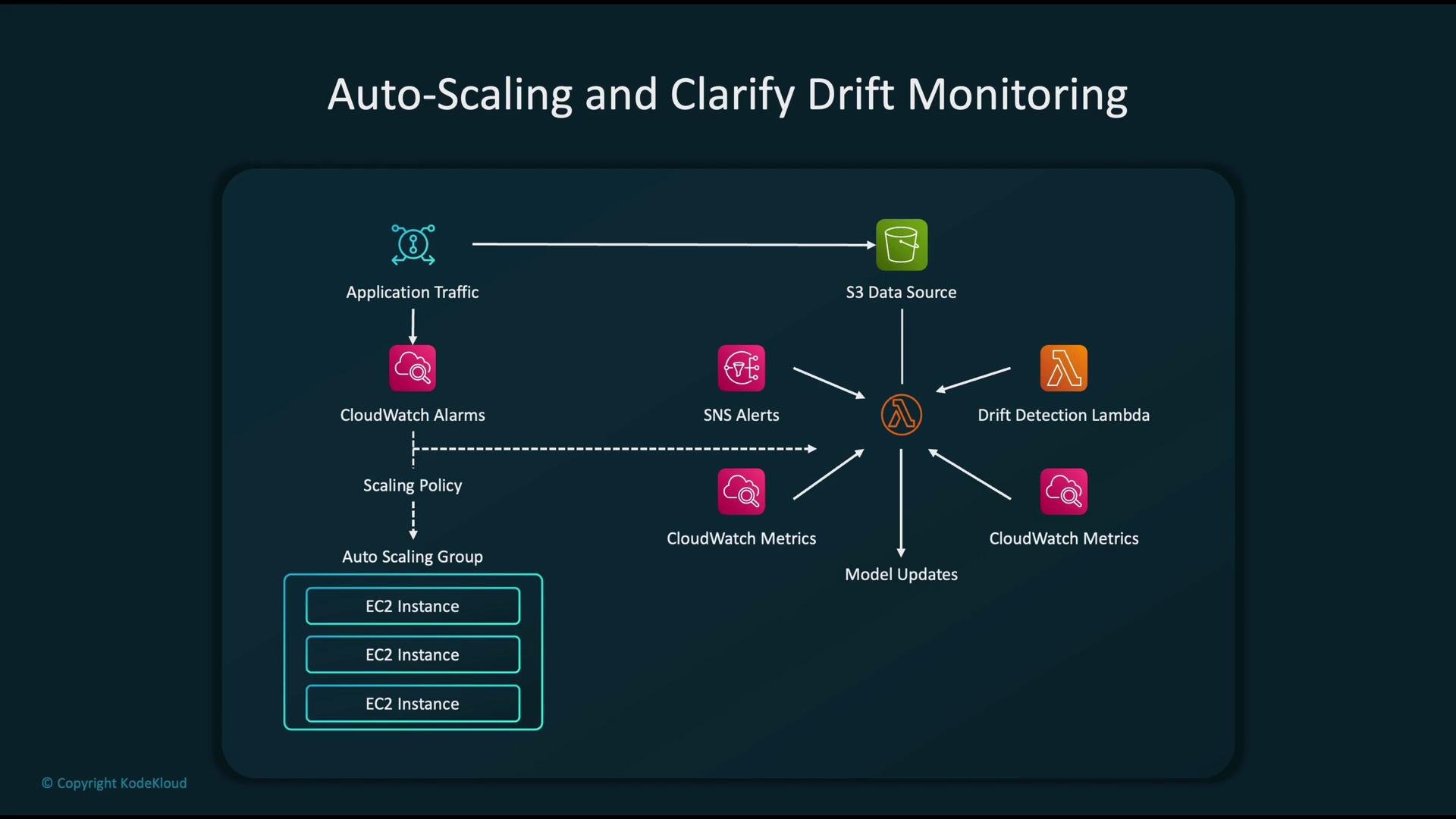 The image is a diagram illustrating auto-scaling and drift monitoring using various AWS services, including Application Traffic, CloudWatch Alarms, SNS Alerts, S3 Data Source, and Lambda for drift detection.