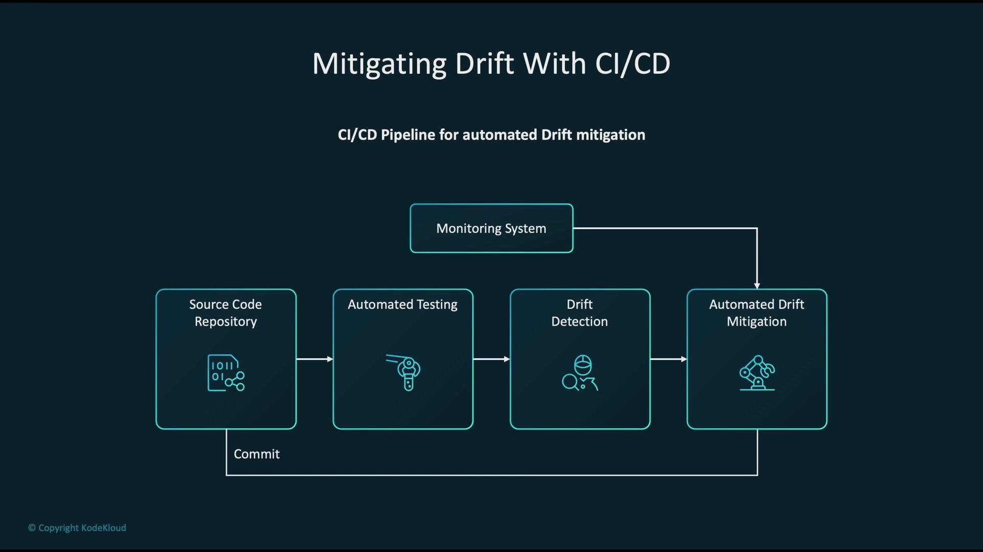 The image illustrates a CI/CD pipeline for automated drift mitigation, including steps like source code repository, automated testing, drift detection, and automated drift mitigation, monitored by a central system.