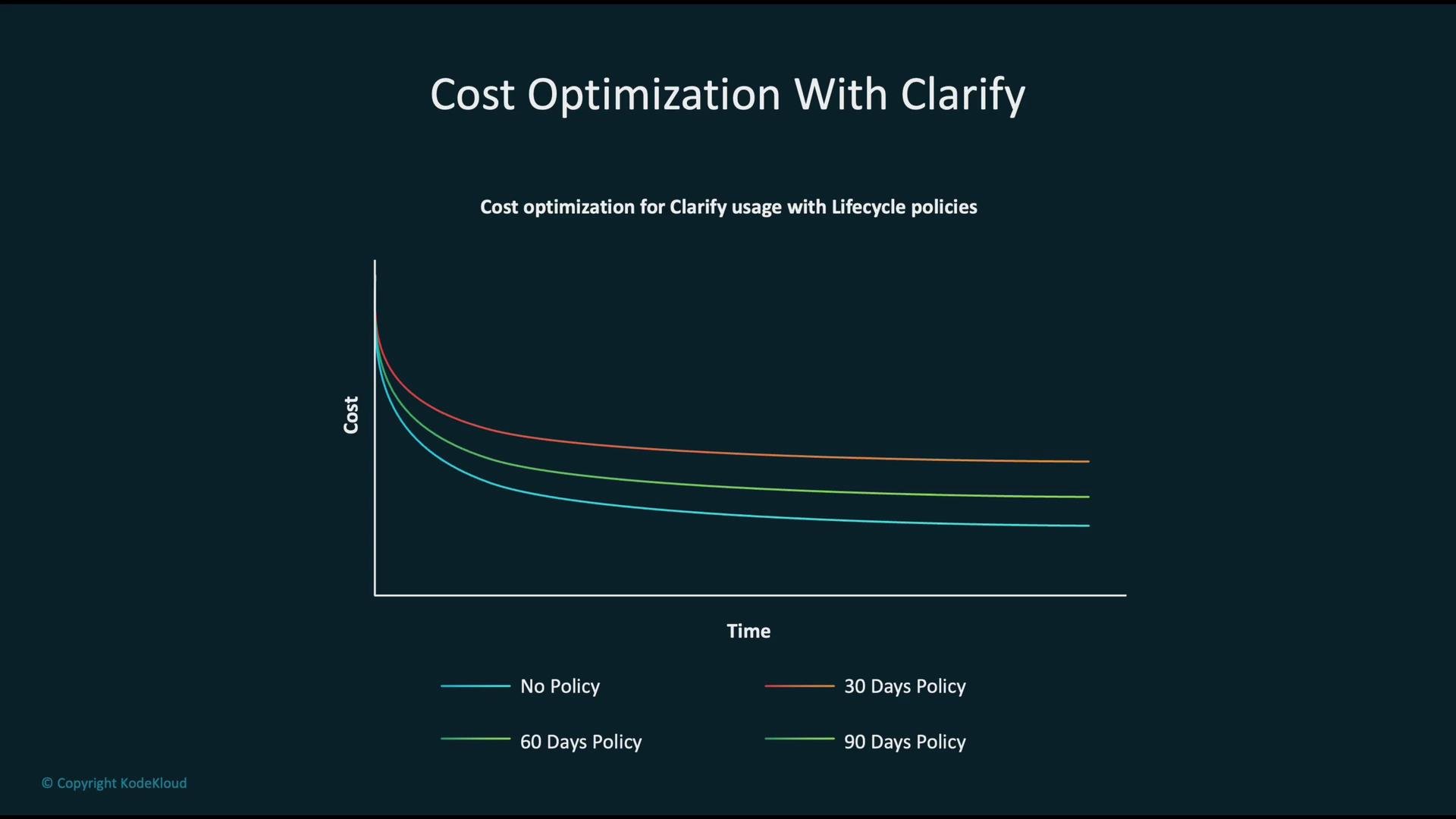 The image is a graph showing cost optimization for Clarify usage with different lifecycle policies over time. It compares costs with no policy, and with 30, 60, and 90-day policies.