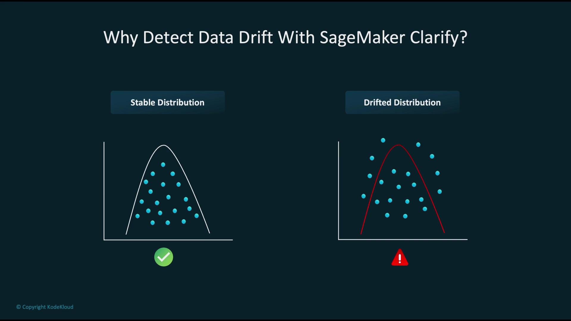 The image illustrates the concept of data drift detection using SageMaker Clarify, comparing stable and drifted data distributions with visual indicators.