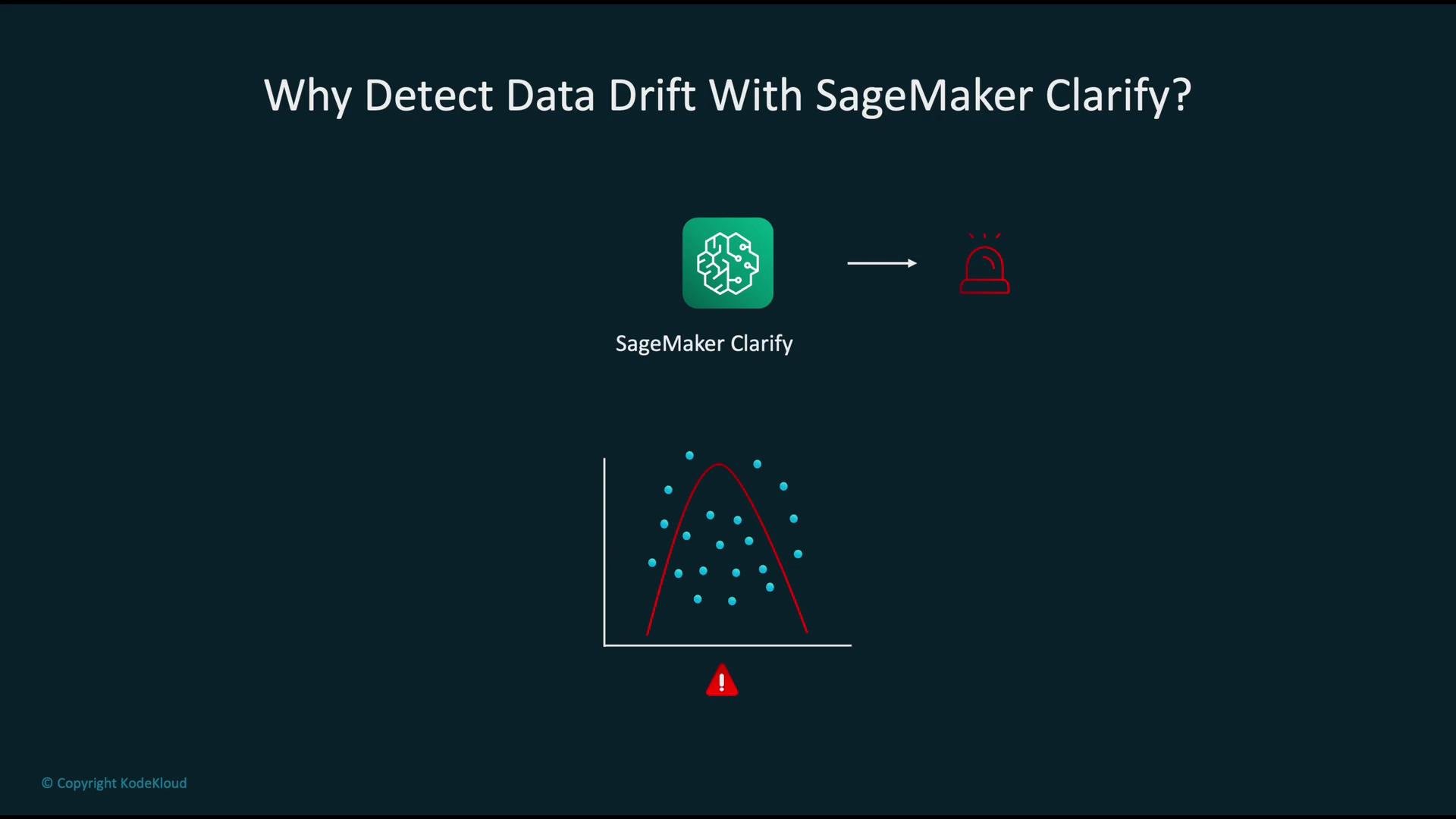 The image discusses detecting data drift with SageMaker Clarify, featuring an icon, graph, and alert symbol.