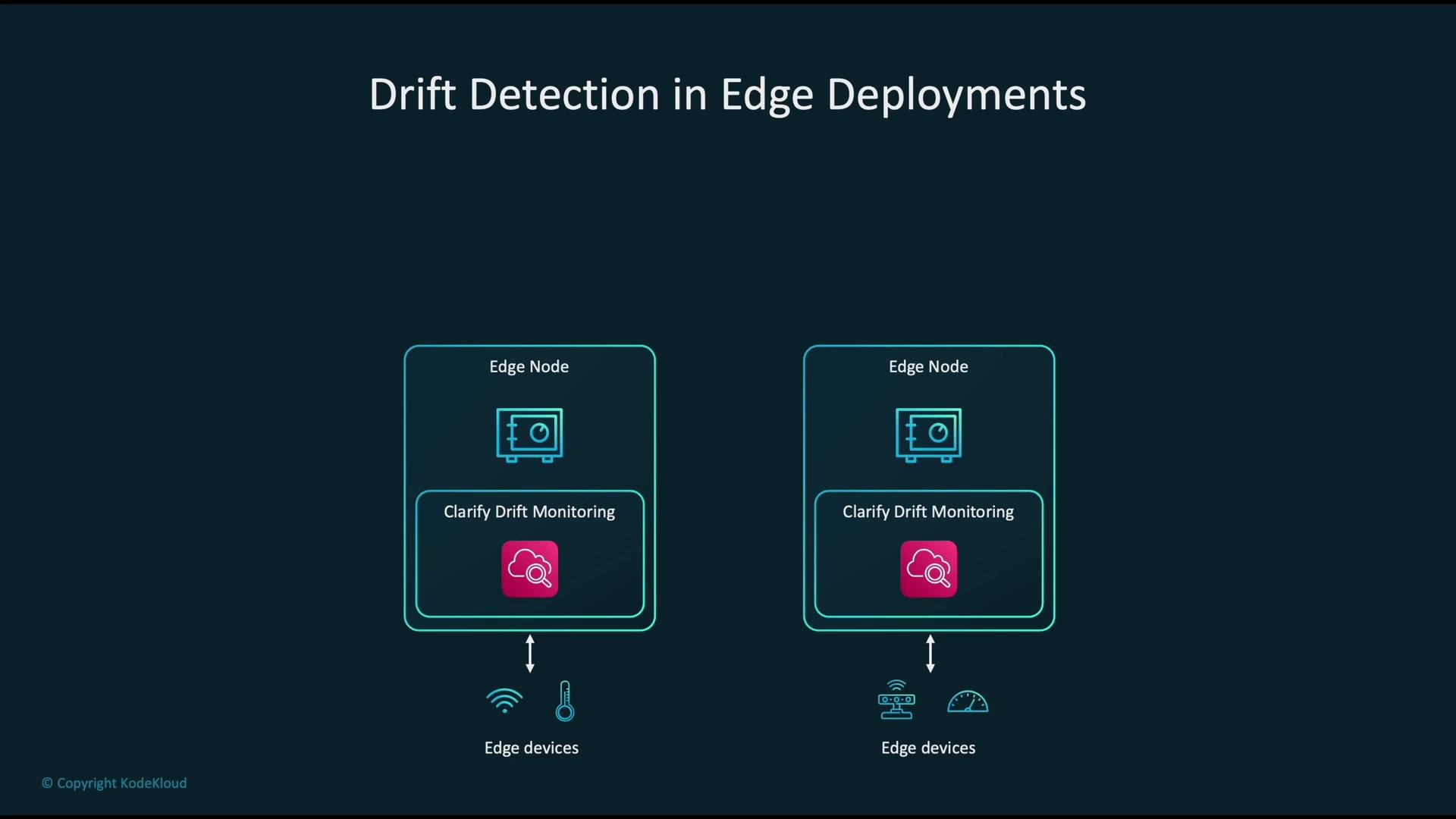The image illustrates "Drift Detection in Edge Deployments" with two edge nodes, each equipped with "Clarify Drift Monitoring," and connected to edge devices.