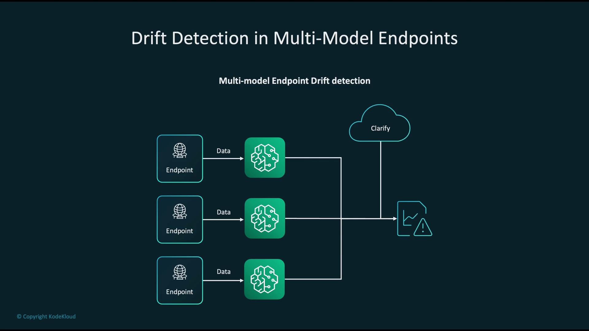The image is a diagram illustrating drift detection in multi-model endpoints, showing how data from endpoints is processed through models and analyzed by a component labeled "Clarify" for drift detection.