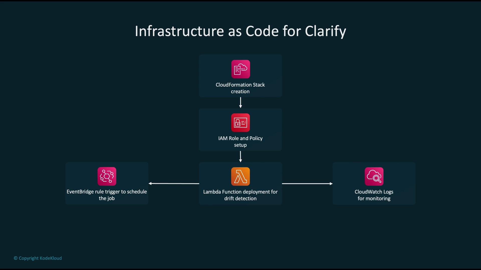 The image shows a flowchart titled "Infrastructure as Code for Clarify," illustrating steps involving CloudFormation stack creation, IAM role and policy setup, Lambda function deployment for drift detection, EventBridge rule trigger for job scheduling, and CloudWatch logs for monitoring.