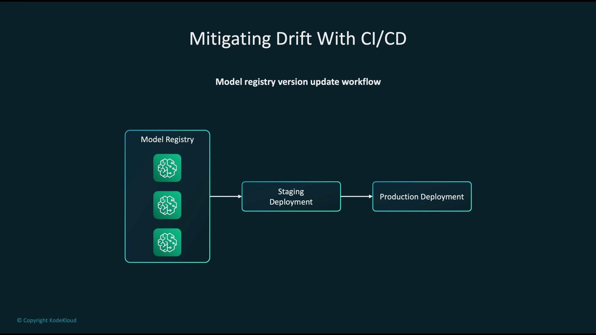 The image illustrates a workflow for mitigating drift with CI/CD, showing a process from model registry to staging deployment and finally to production deployment.