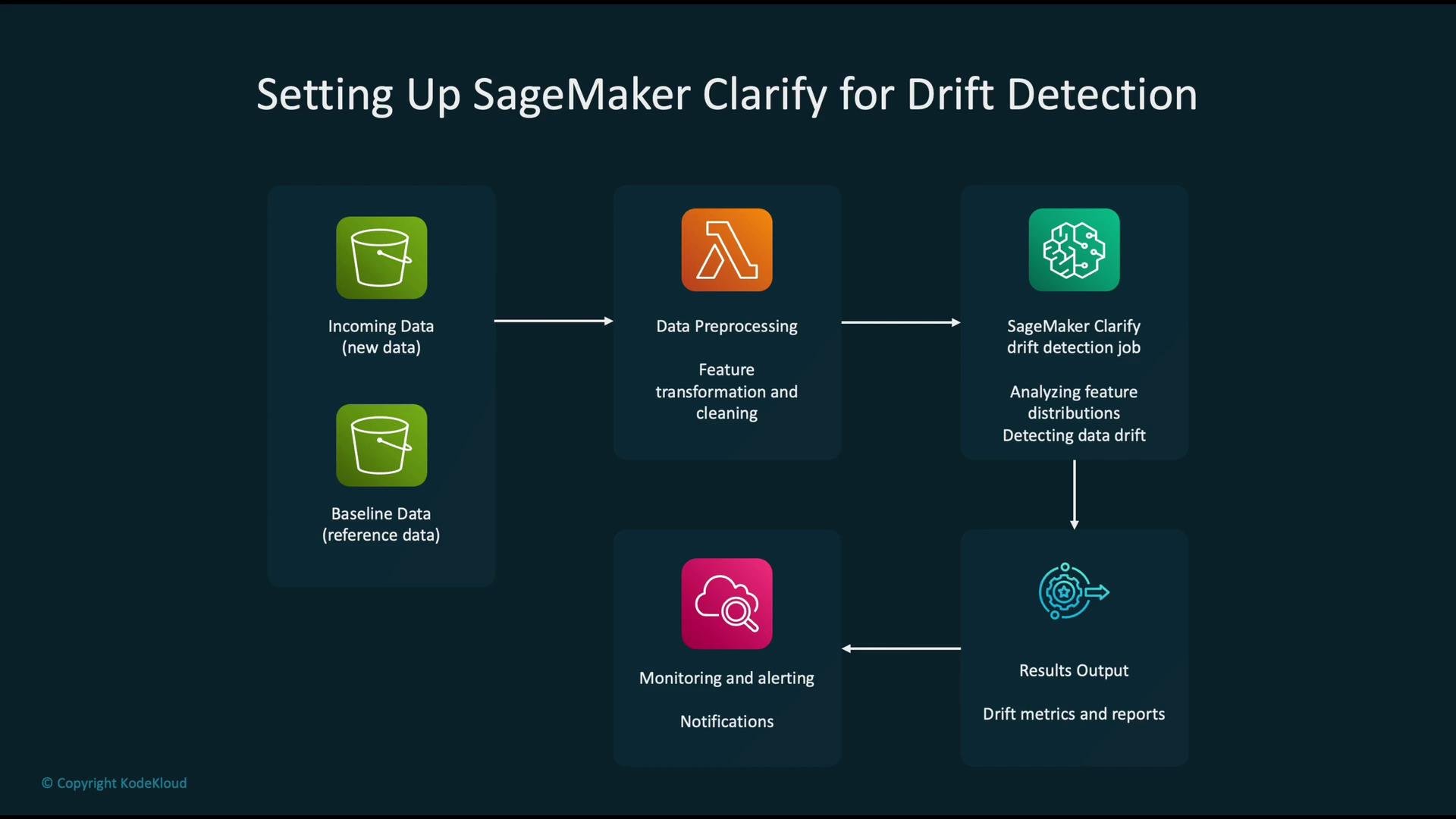 The image is a diagram illustrating the setup of SageMaker Clarify for drift detection, including steps like data preprocessing, drift detection job, results output, and monitoring.