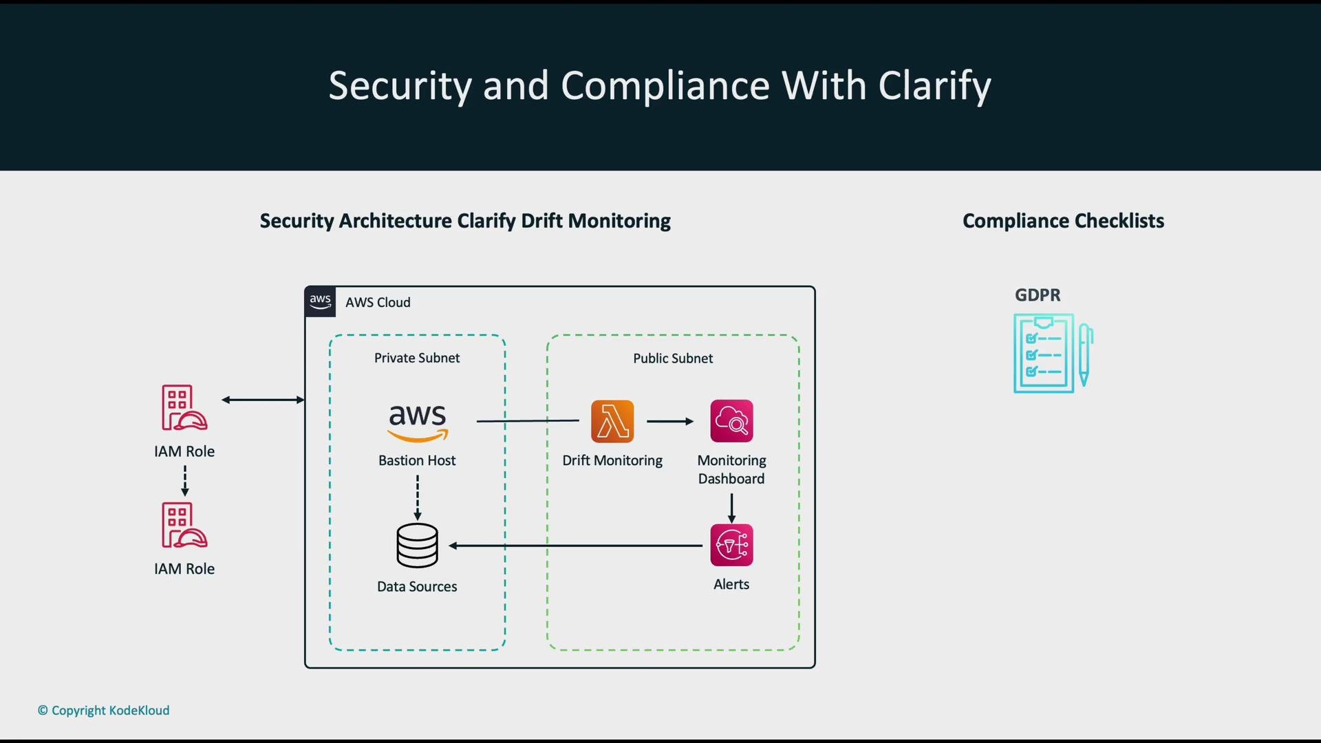 The image depicts a security architecture diagram for "Clarify Drift Monitoring" in an AWS cloud environment, showing components like IAM roles, a bastion host, data sources, and a monitoring dashboard. It also includes a compliance checklist icon labeled "GDPR."