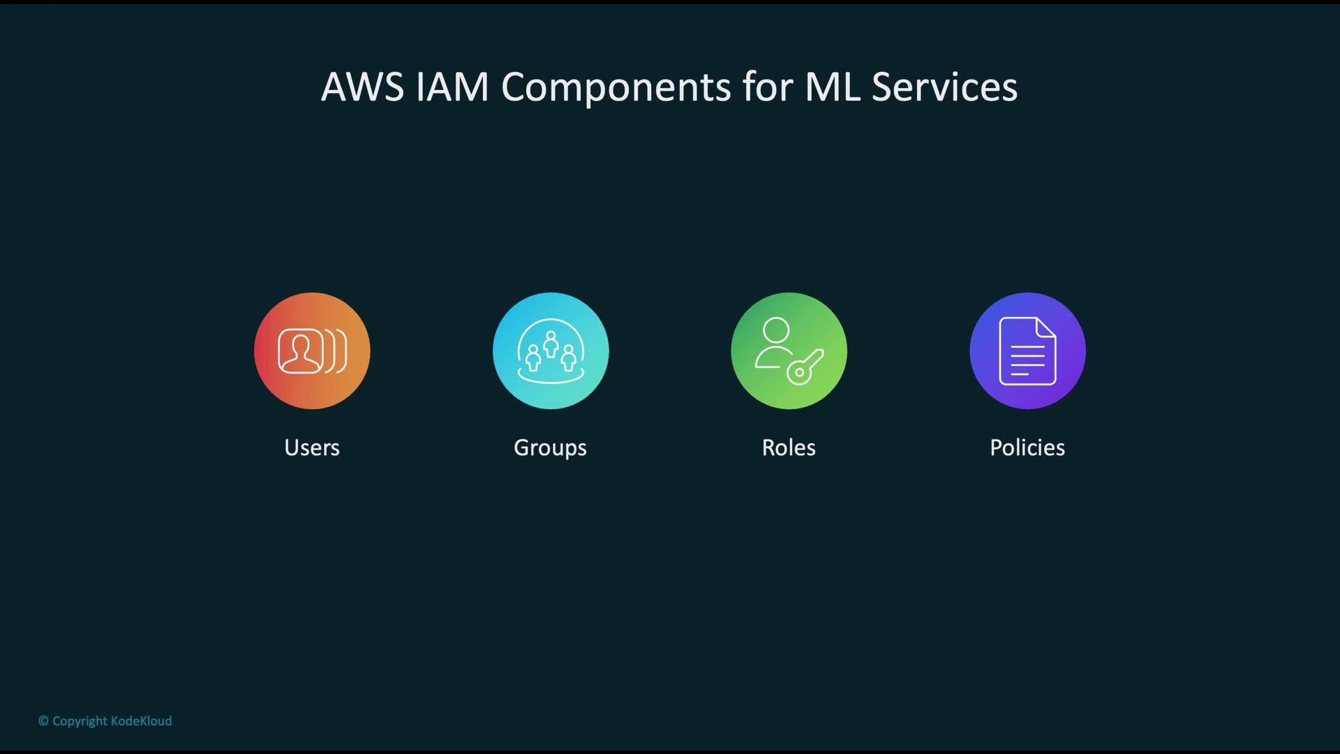 The image displays icons representing AWS IAM components for ML services: Users, Groups, Roles, and Policies. Each component is accompanied by a colorful circular icon.