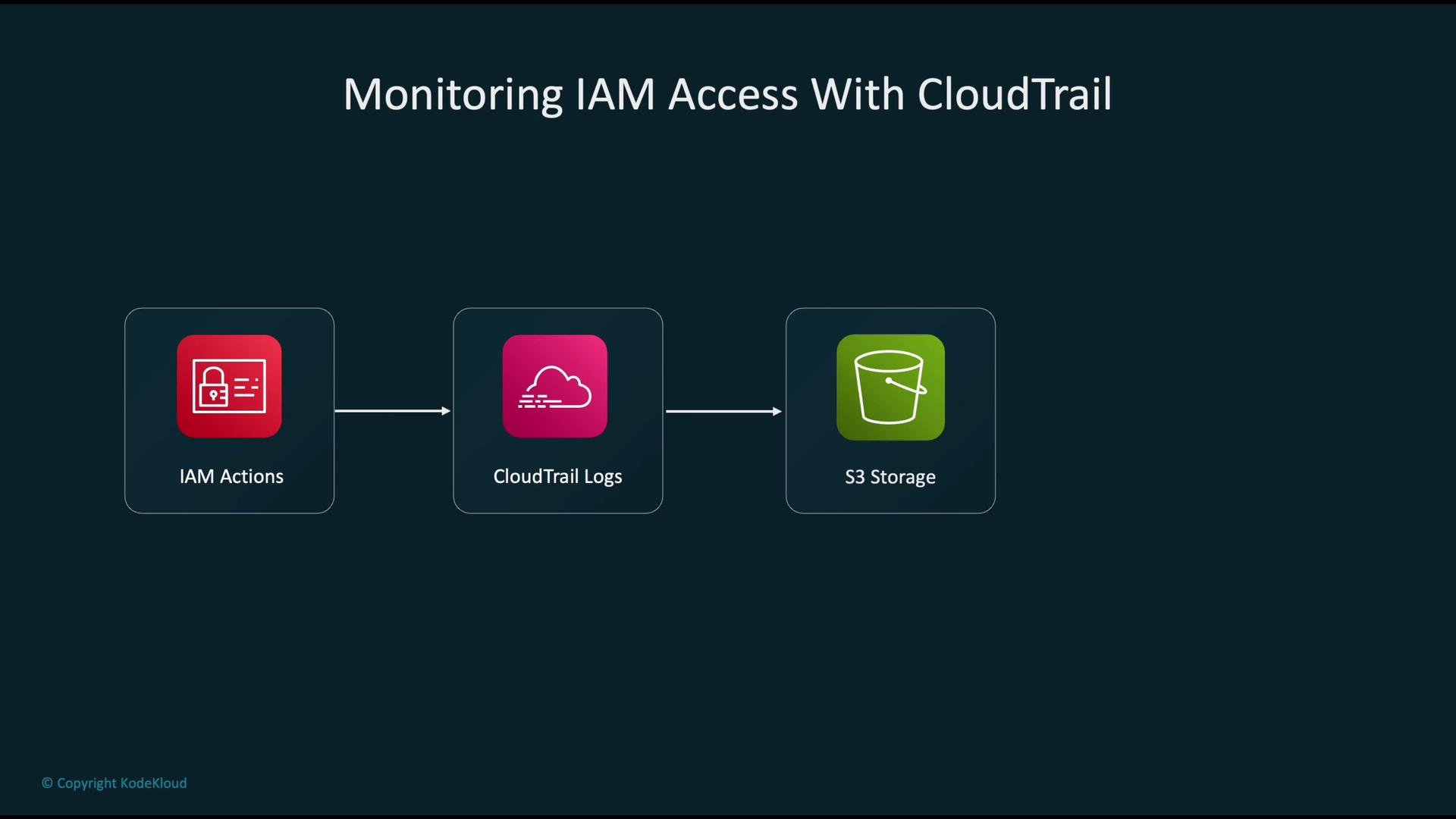 The image illustrates a flowchart for monitoring IAM access using CloudTrail, showing the sequence from IAM Actions to CloudTrail Logs, and then to S3 Storage.