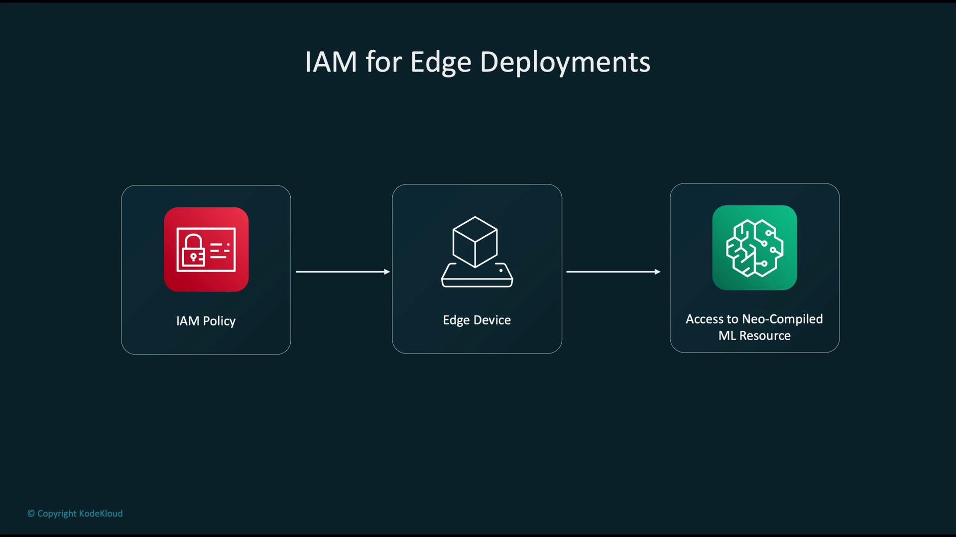 The image is a flowchart illustrating IAM for Edge Deployments, showing a flow from an IAM Policy to an Edge Device, and then to Access to Neo-Compiled ML Resource.