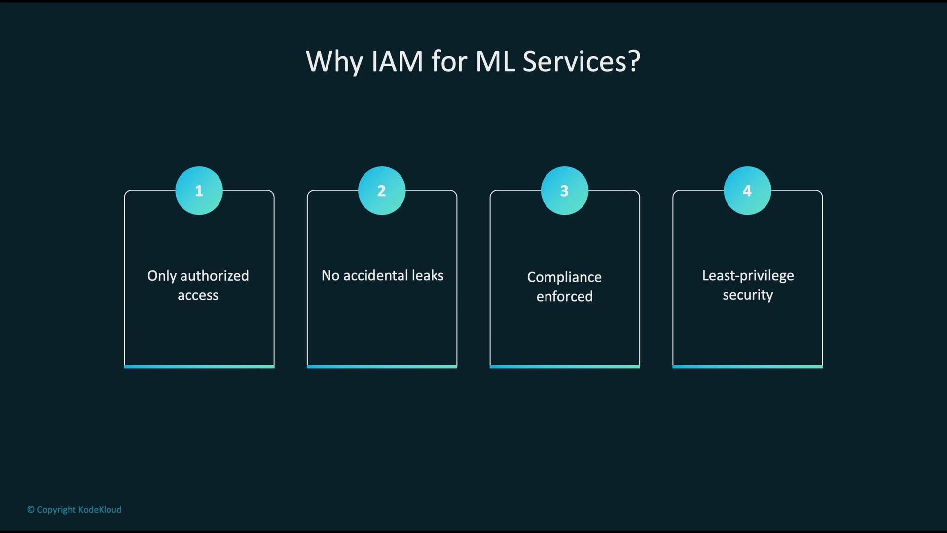 The image outlines four reasons for using IAM for ML services: only authorized access, no accidental leaks, compliance enforced, and least-privilege security.