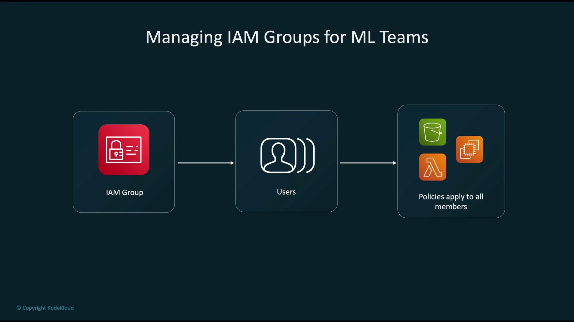 The image is a flowchart diagram illustrating the management of IAM (Identity and Access Management) groups for ML (Machine Learning) teams, showing the relationship between IAM groups, users, and policies.
