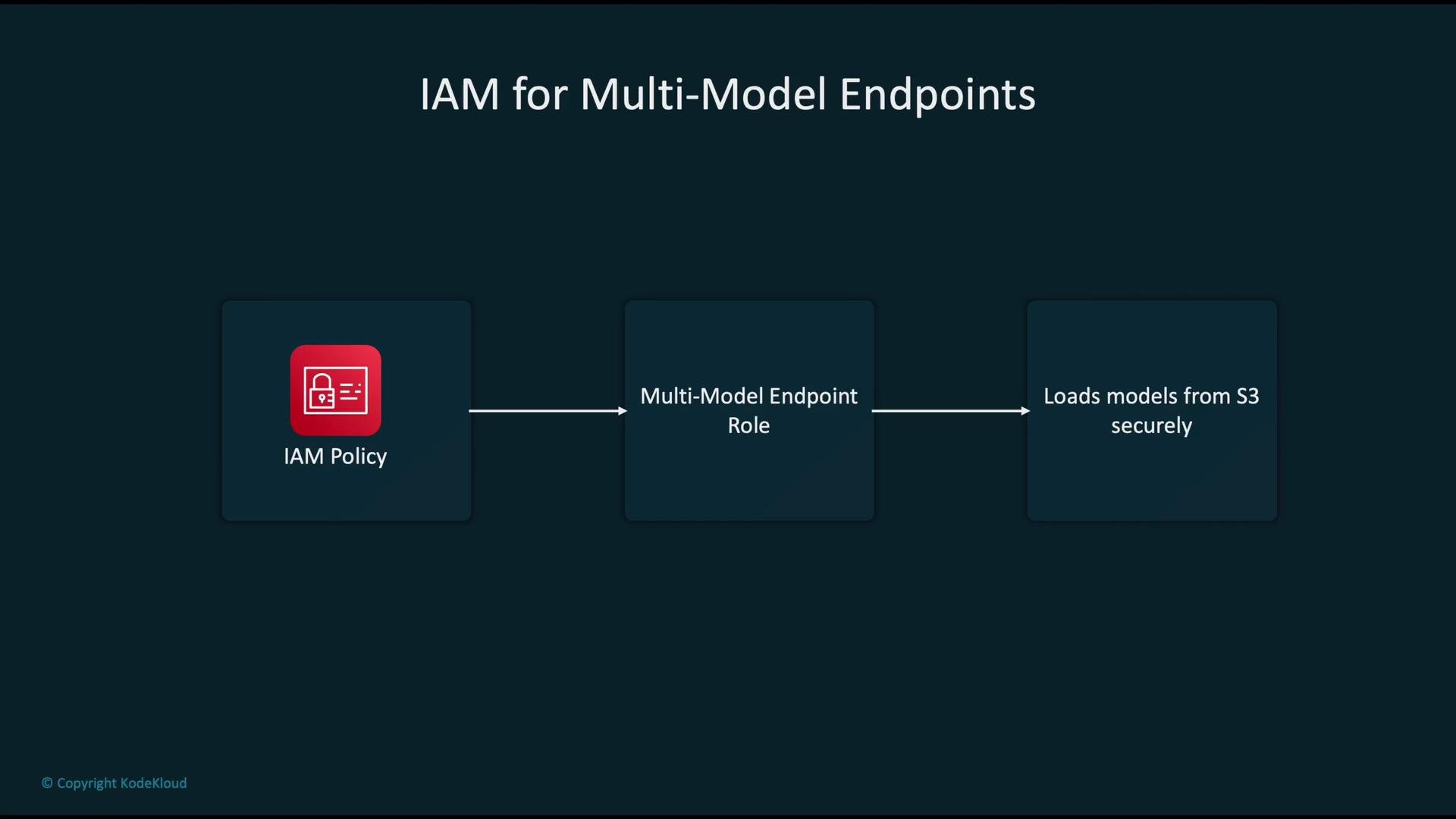 The image is a flowchart illustrating IAM for Multi-Model Endpoints, showing the sequence from "IAM Policy" to "Multi-Model Endpoint Role" to "Loads models from S3 securely."