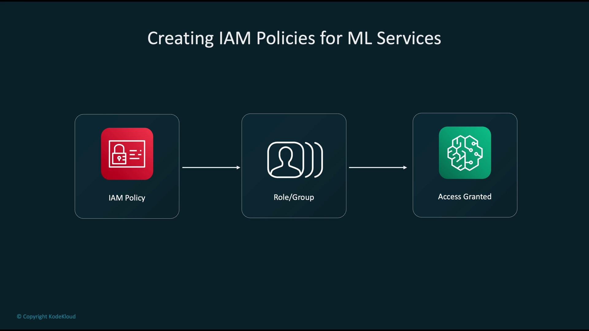 The image illustrates a process for creating IAM policies for ML services, showing steps from defining an IAM policy to assigning a role/group and granting access.