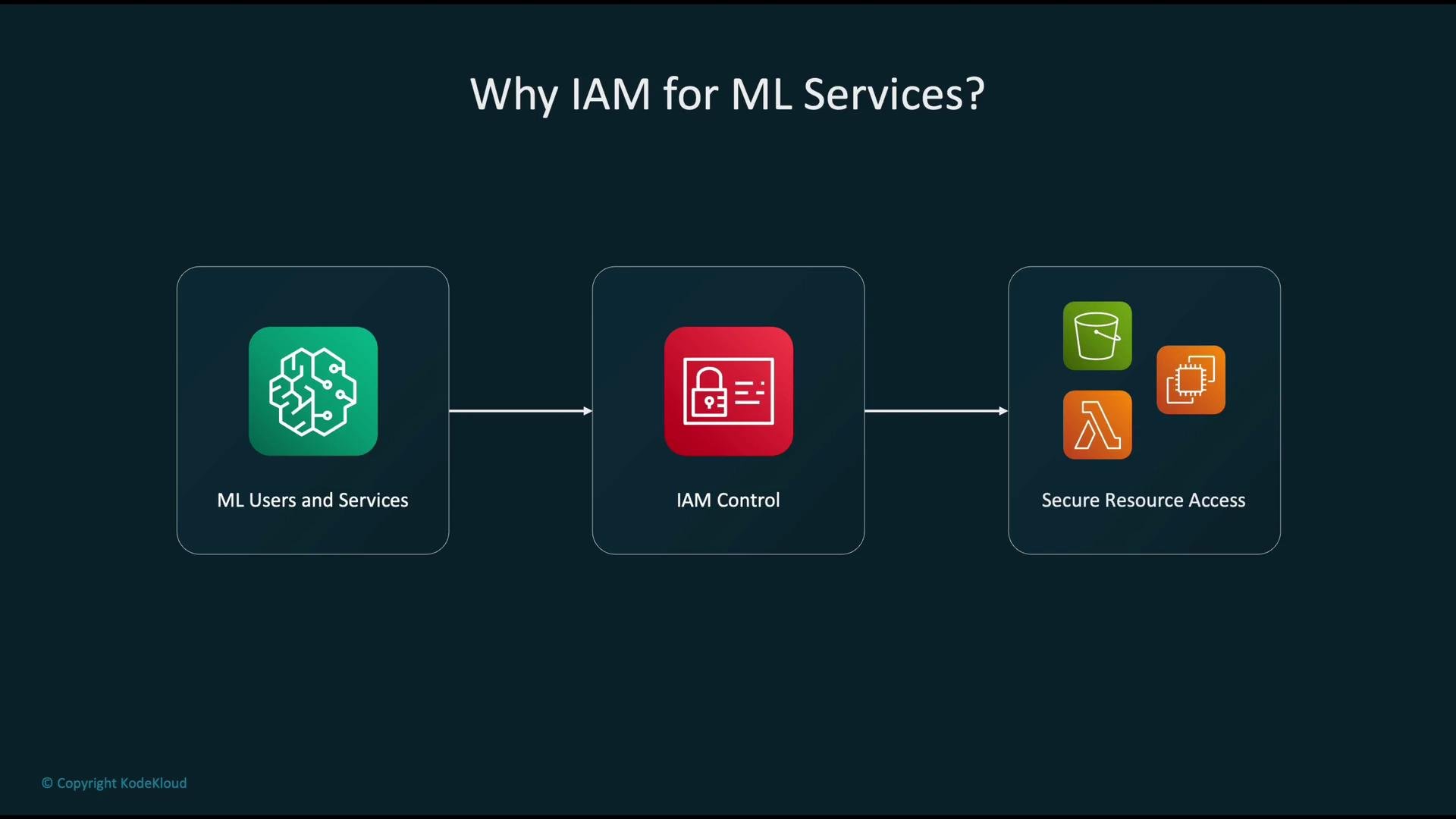 The image illustrates the role of IAM (Identity and Access Management) in ML (Machine Learning) services, highlighting how IAM control connects ML users and services to secure resource access.