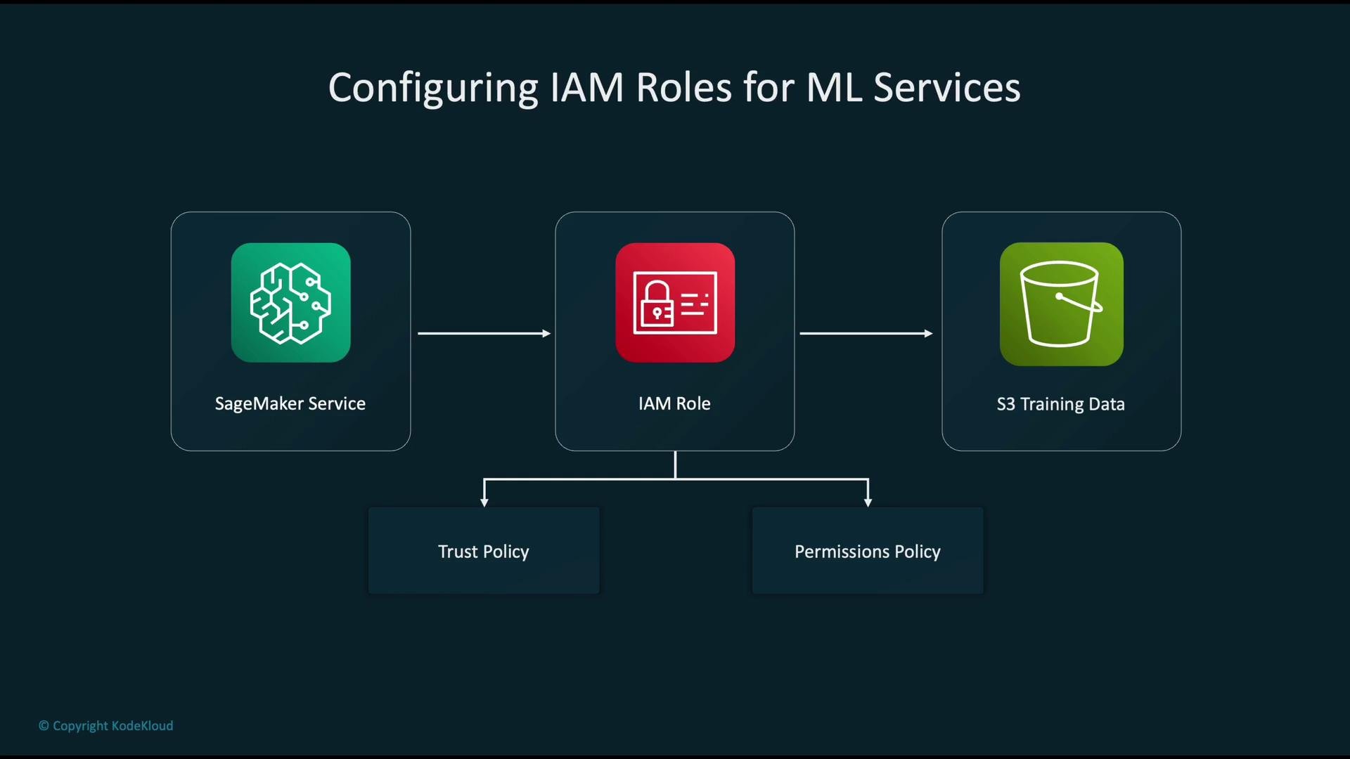 The image illustrates the configuration of IAM roles for machine learning services, showing the interaction between SageMaker Service, IAM Role, and S3 Training Data. It highlights the setup involving trust and permissions policies.